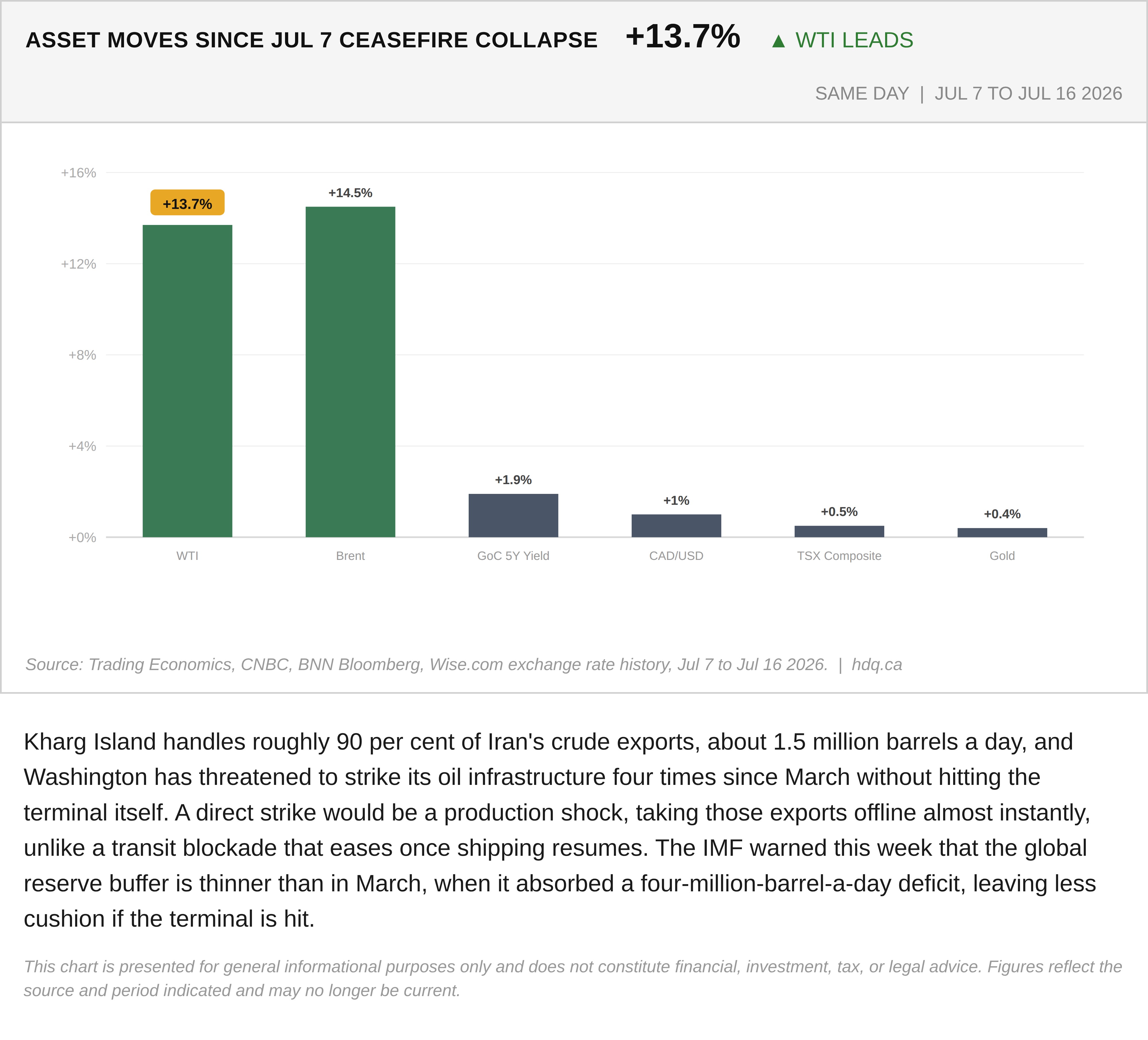 Bar chart showing how oil, gold, the Canadian dollar and bond yields moved since the July 2026 Hormuz ceasefire collapse.