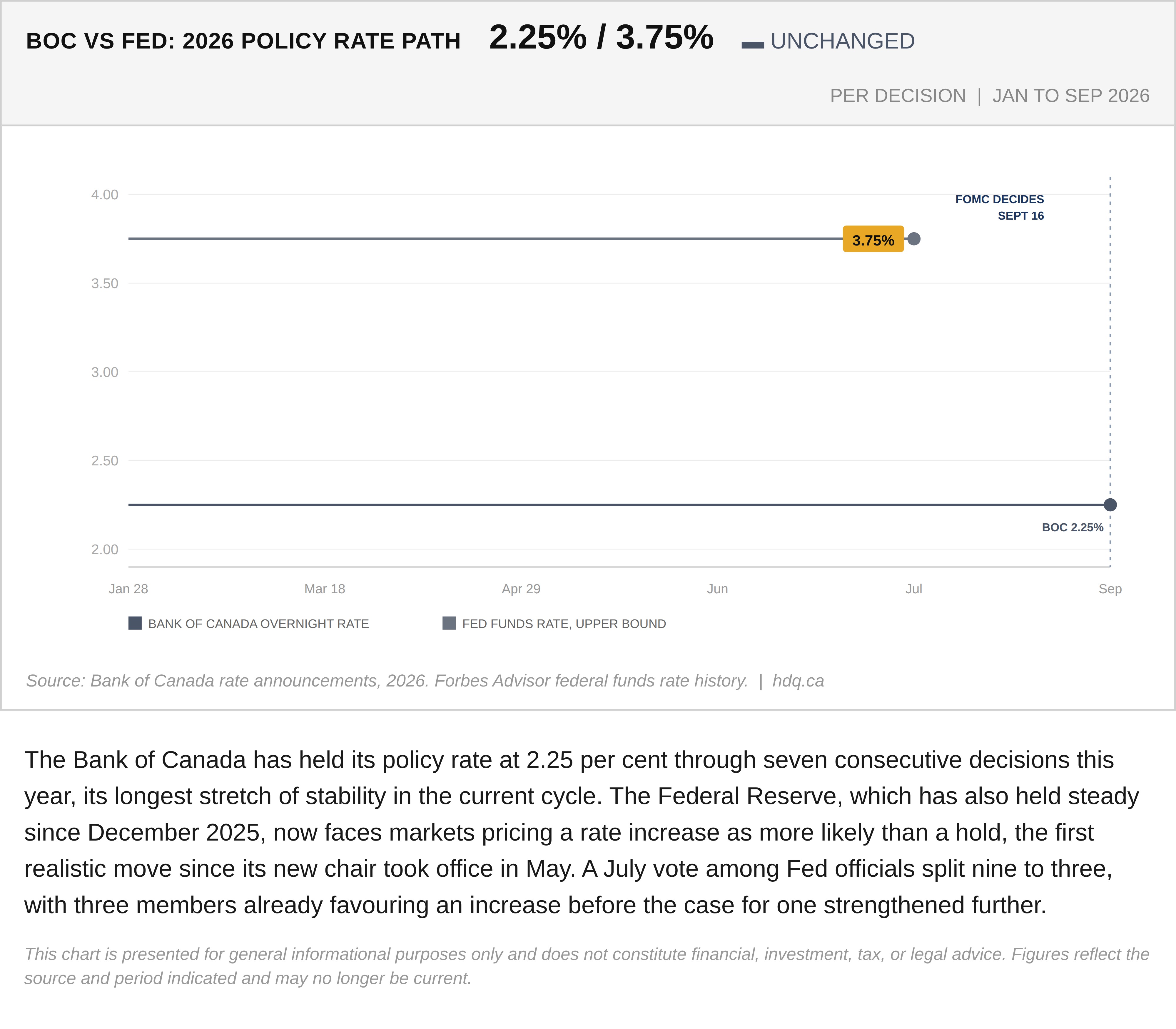 Chart comparing the Bank of Canada and Federal Reserve policy rates through 2026, both held steady until now.