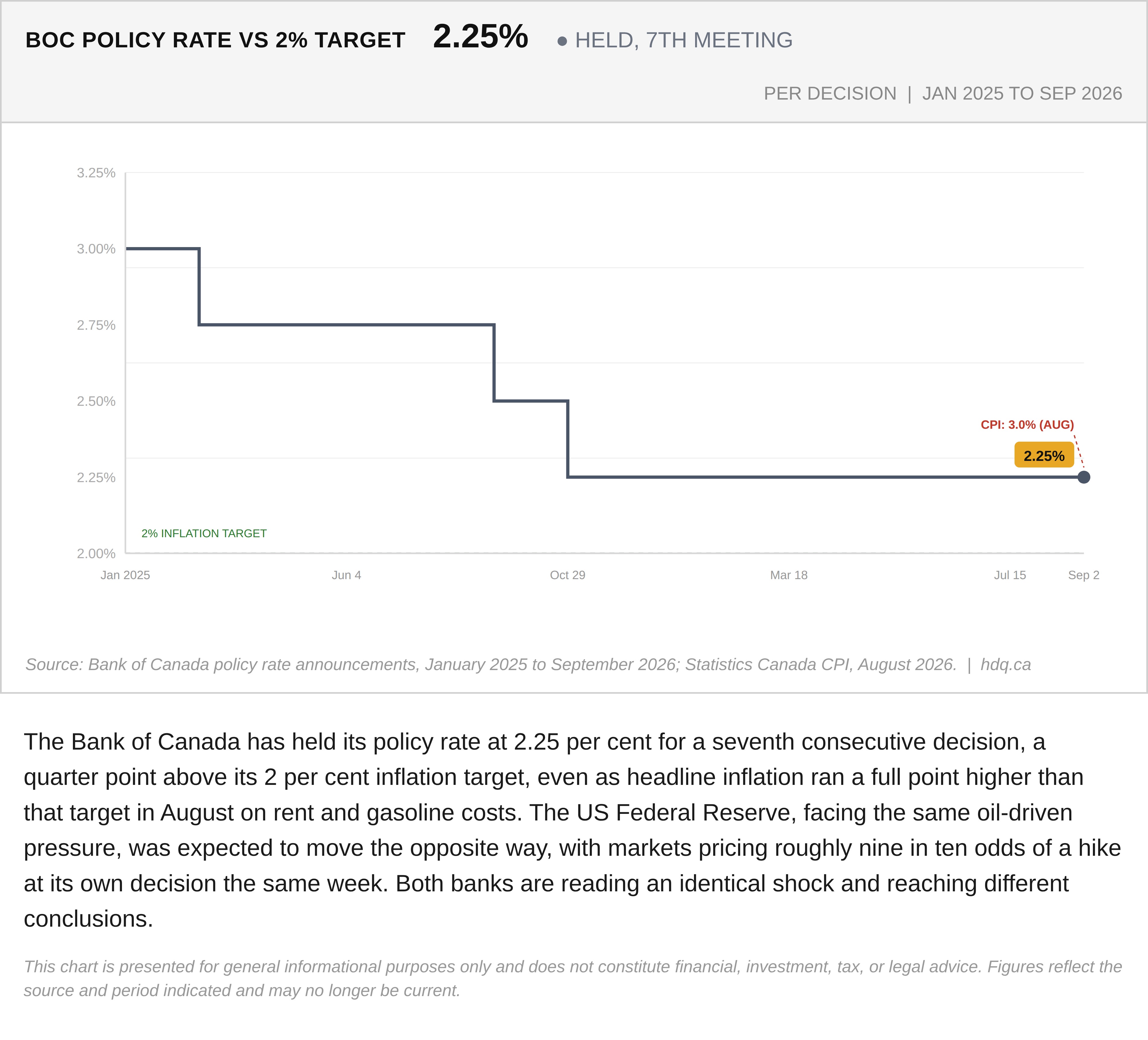 Chart showing the Bank of Canada policy rate held at 2.25 percent against its 2 percent inflation target.