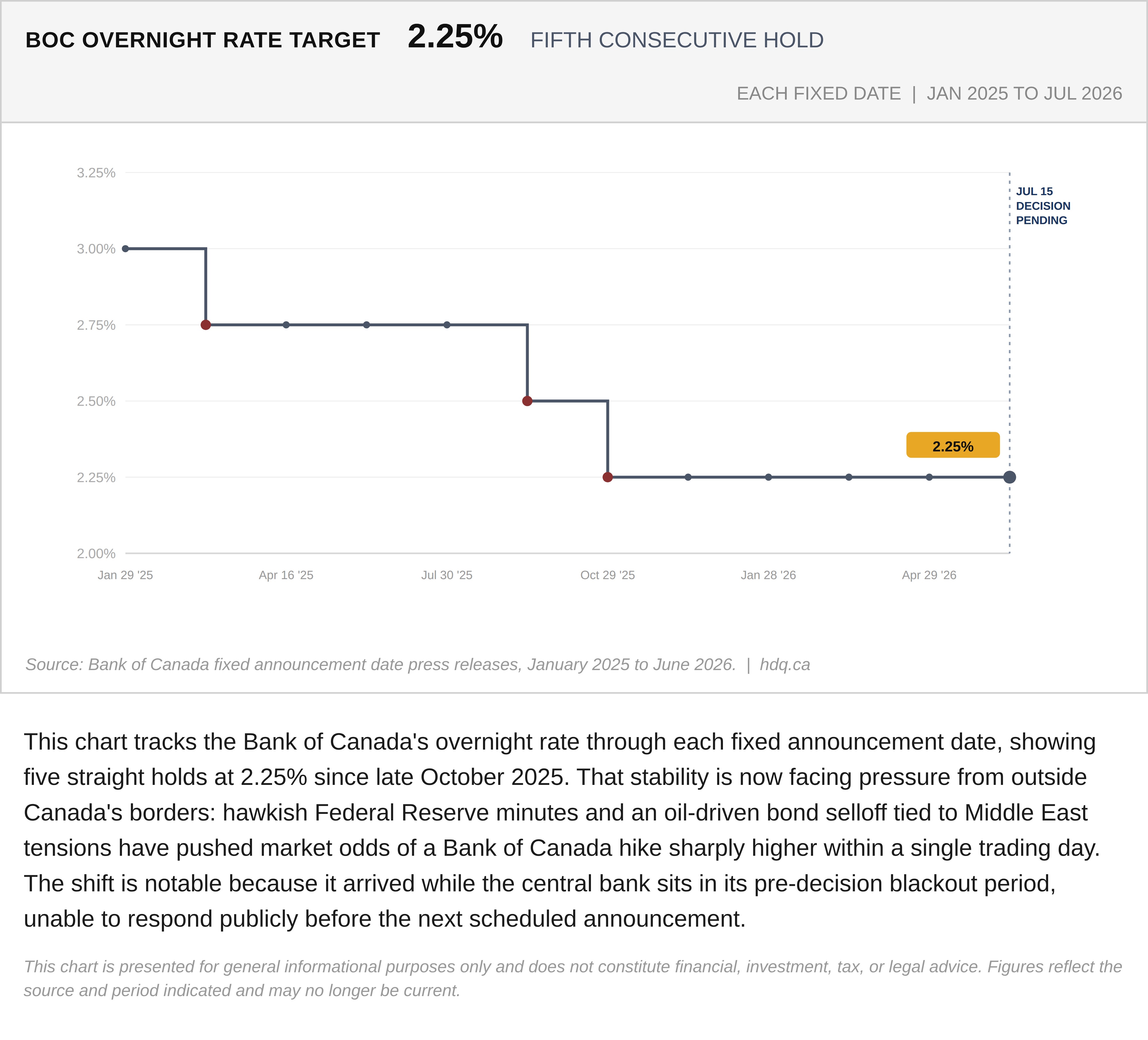 Line chart tracking the Bank of Canada overnight rate target at 2.25% through each fixed announcement date from January 2025 to July 2026, marking five consecutive holds.