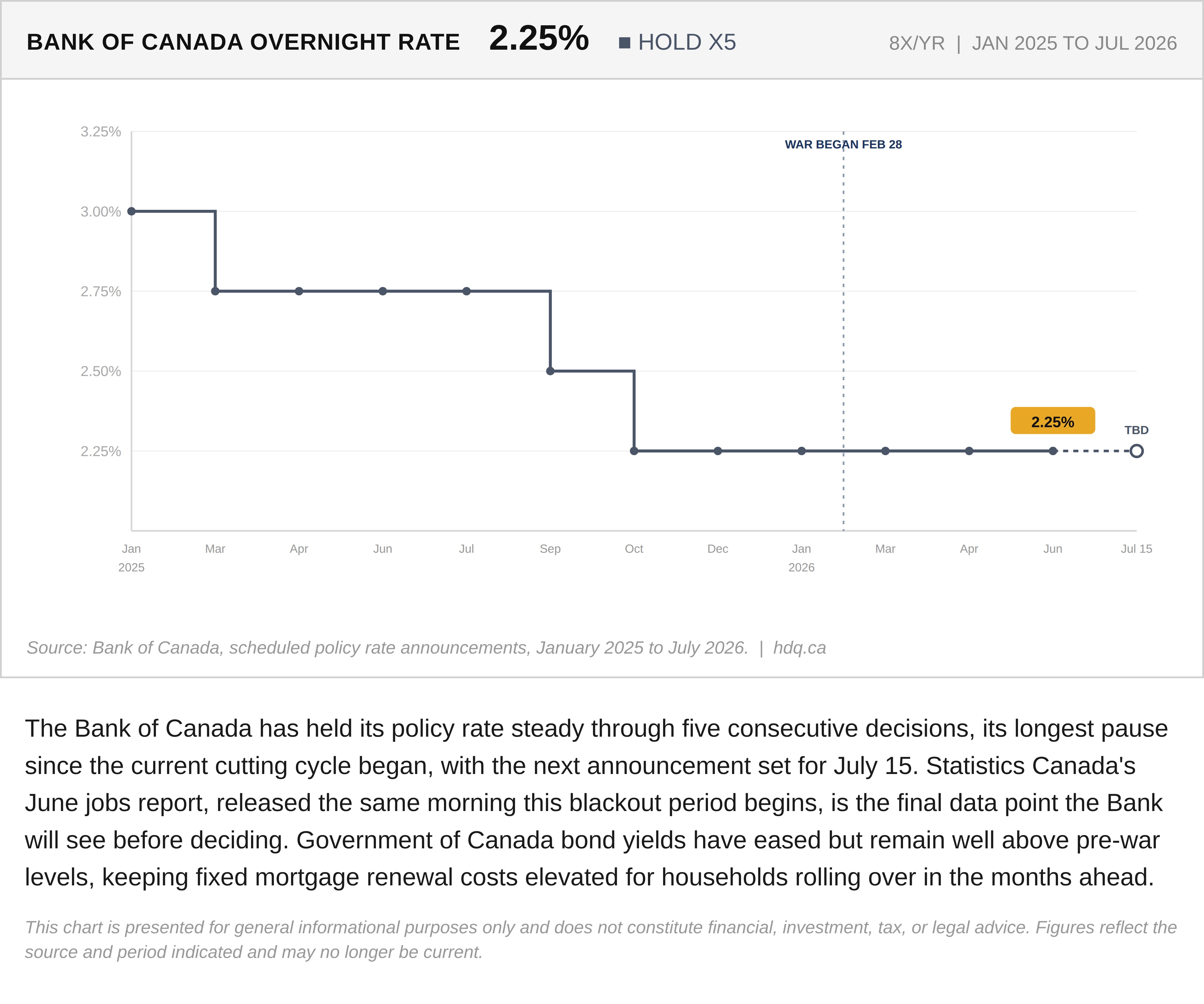 Step chart showing the Bank of Canada's overnight rate holding at 2.25 percent for a fifth consecutive decision.