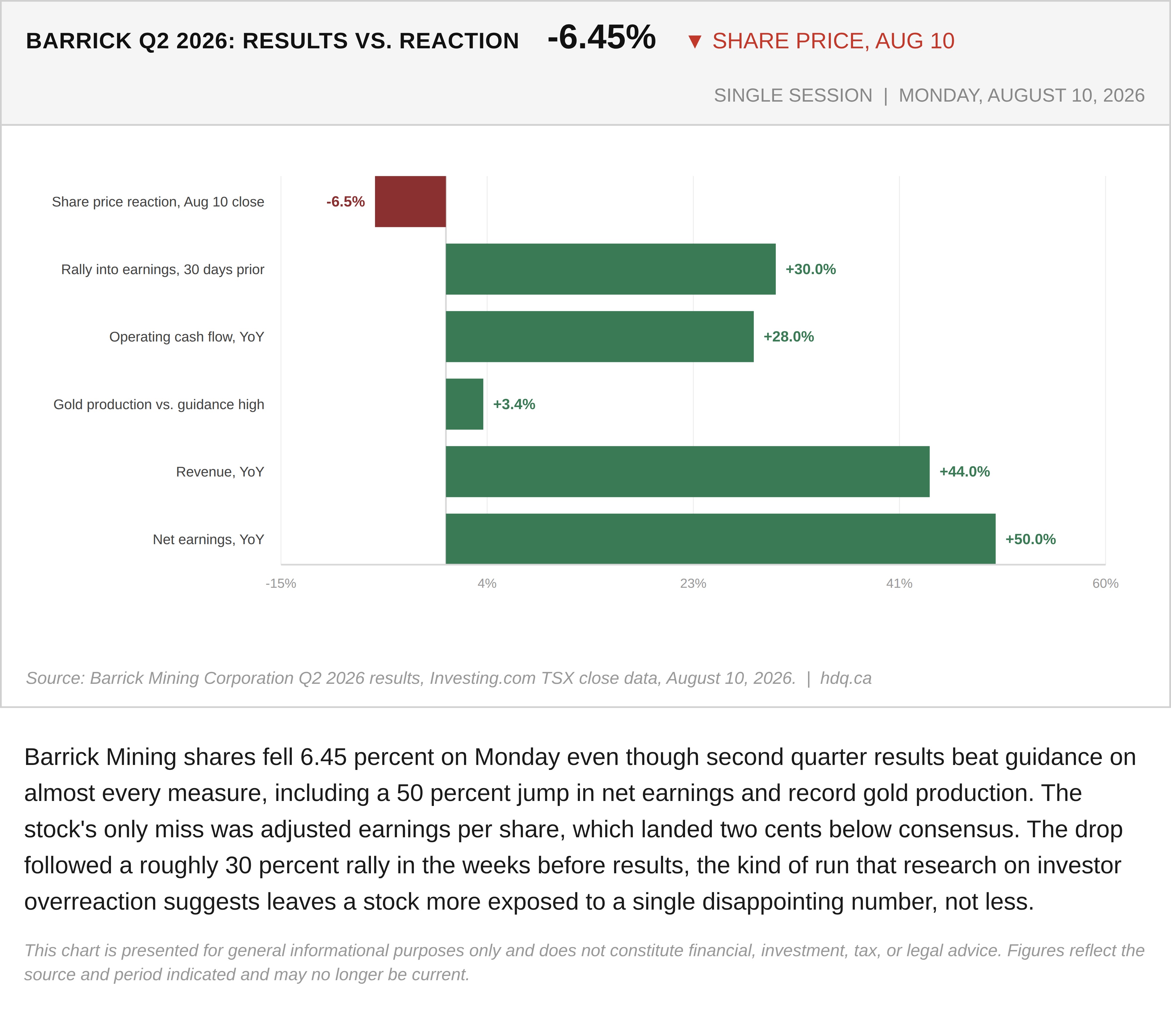 Bar chart comparing Barrick Mining's 6.45 percent share price drop against its stronger operating and financial results for the quarter.