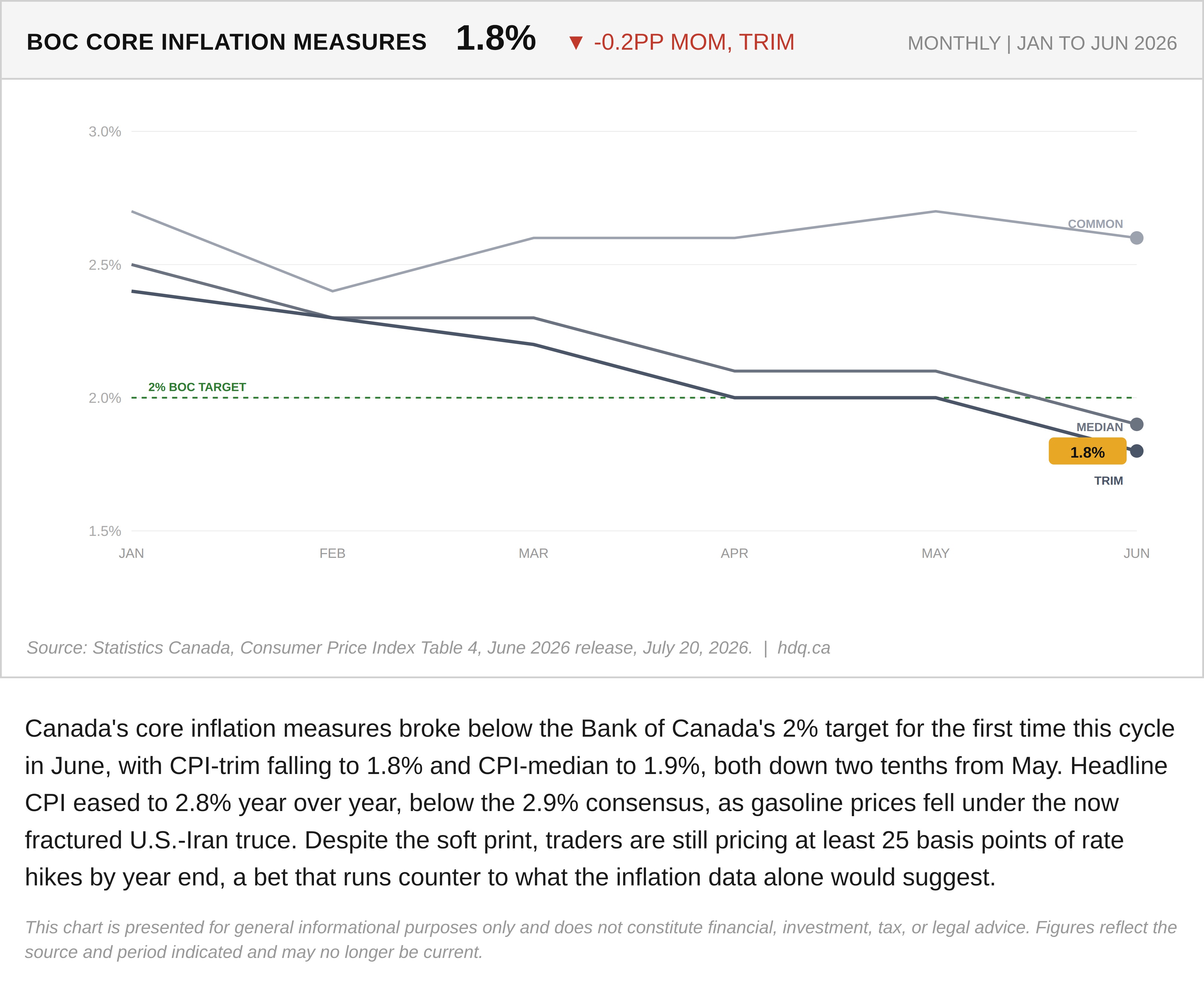 Line chart showing Bank of Canada core inflation measures CPI-trim and CPI-median through June 2026.