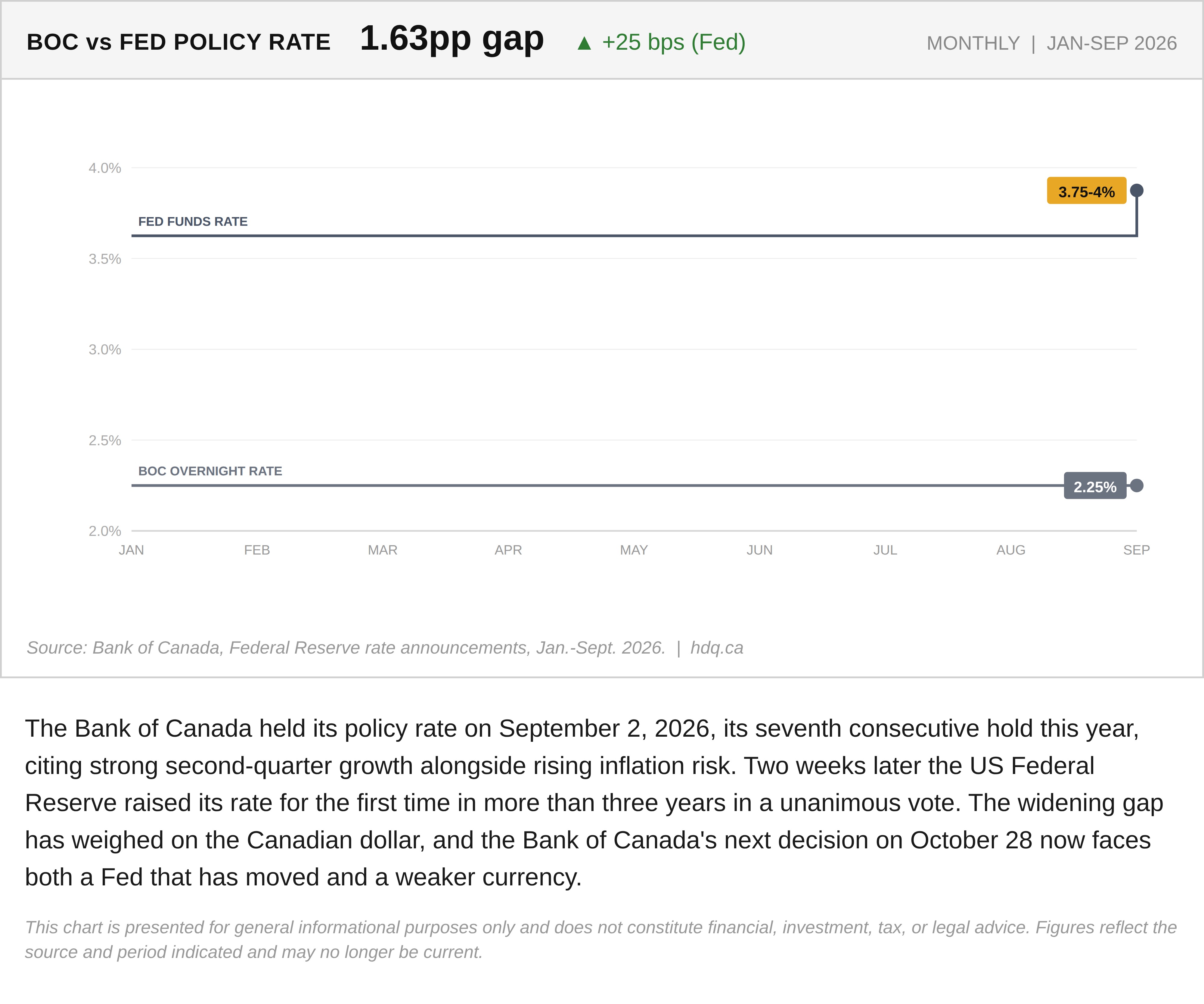 Line chart comparing Bank of Canada and US Federal Reserve policy rates monthly from January to September 2026.