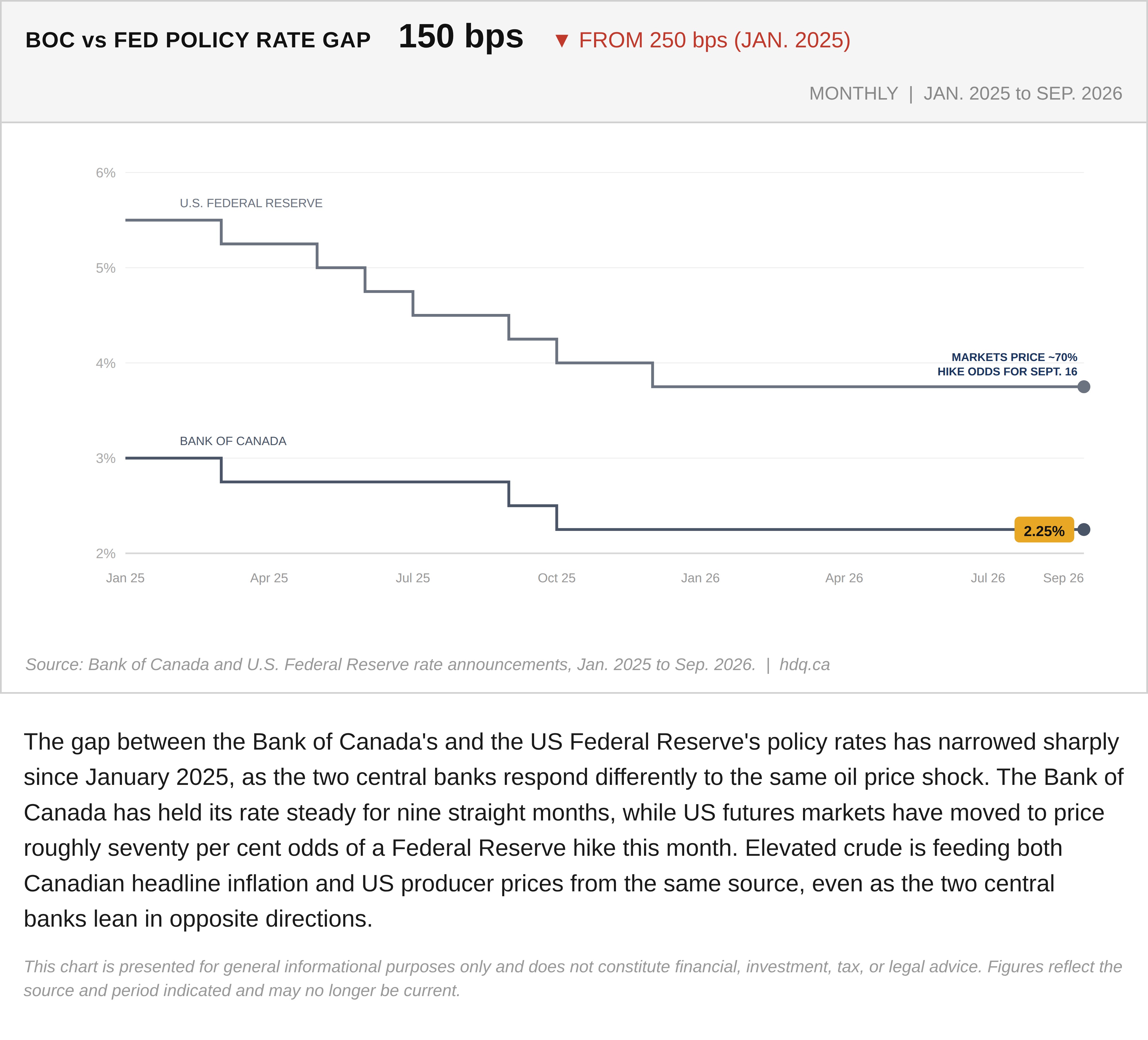 Line chart showing the gap between Bank of Canada and Federal Reserve policy rates narrowing from 250 to 150 basis points.