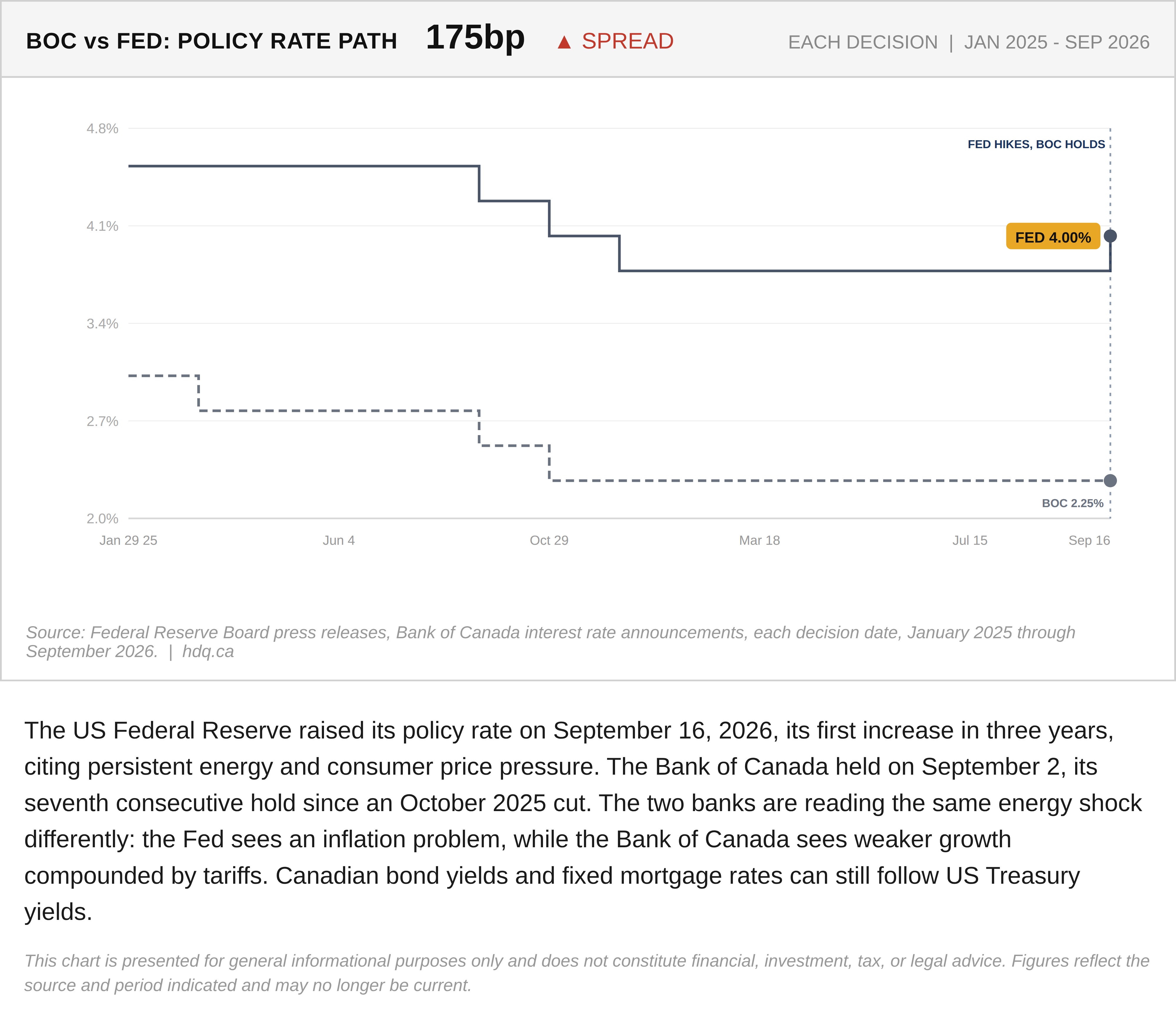 Line chart comparing Bank of Canada and US Federal Reserve policy rates at each decision from January 2025 to September 2026.