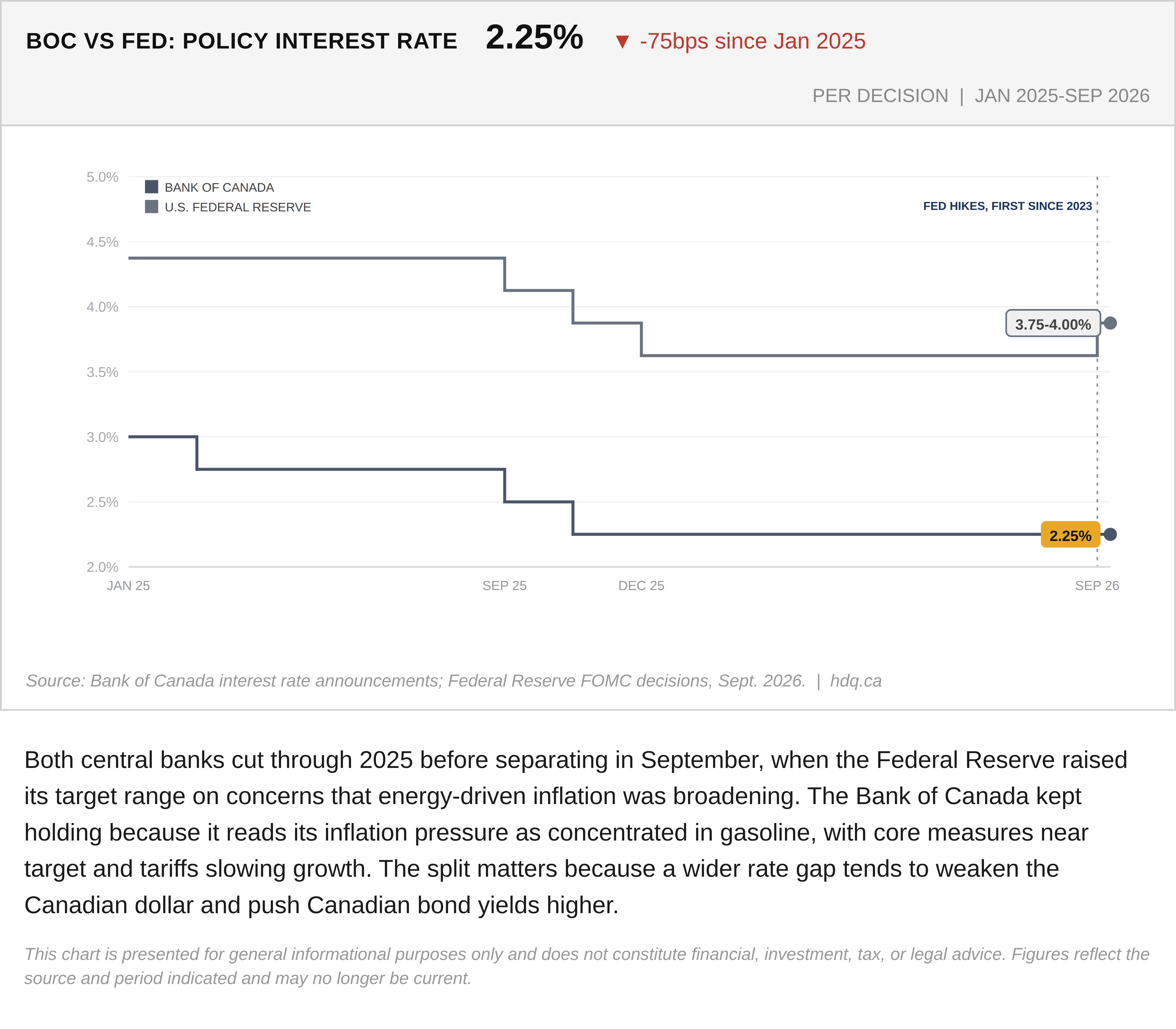 Step chart of Bank of Canada and US Federal Reserve policy rates, January 2025 to September 2026, showing the two paths diverging.