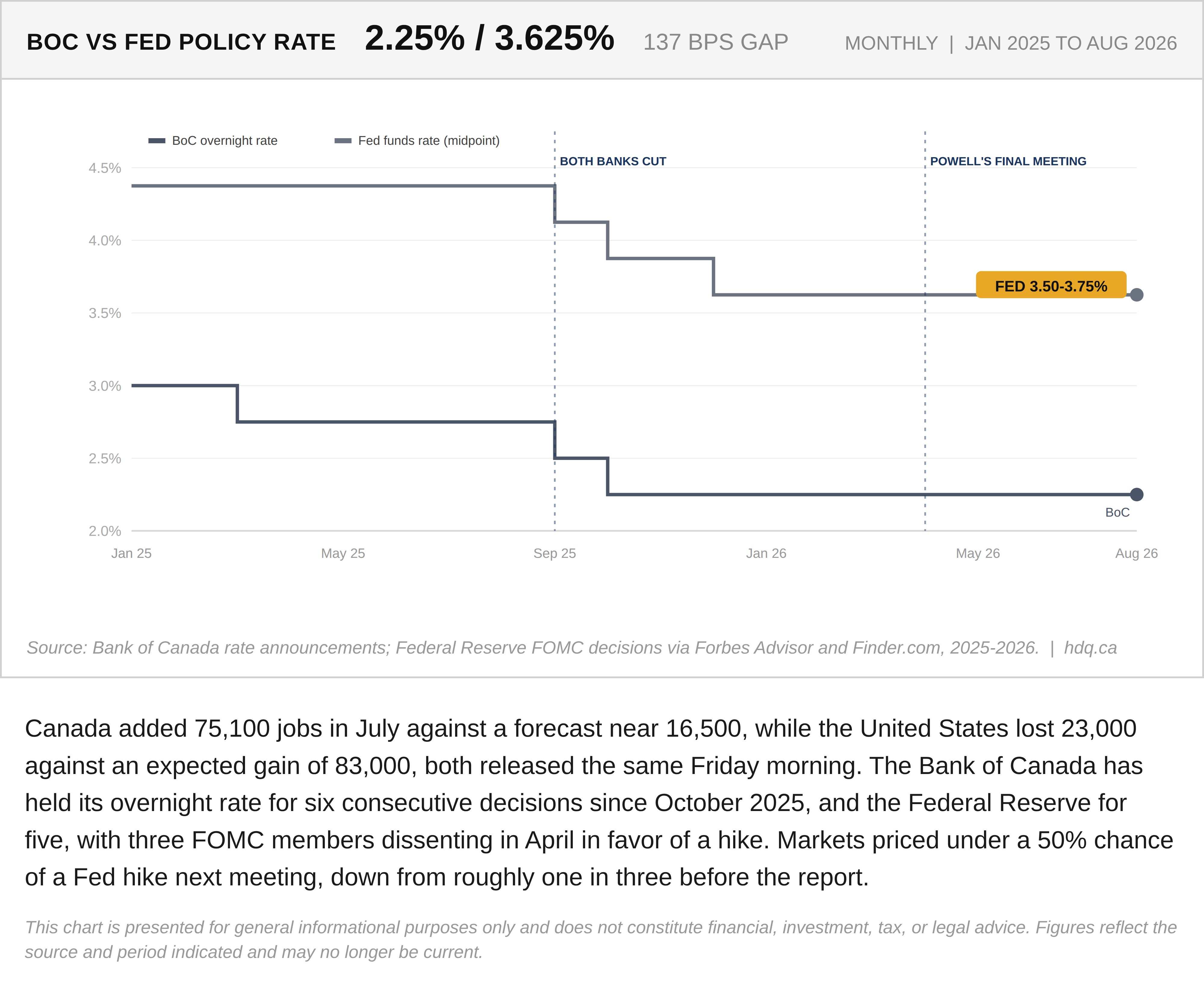 Chart comparing the Bank of Canada and US Federal Reserve policy rates with a 137 basis point gap between them.