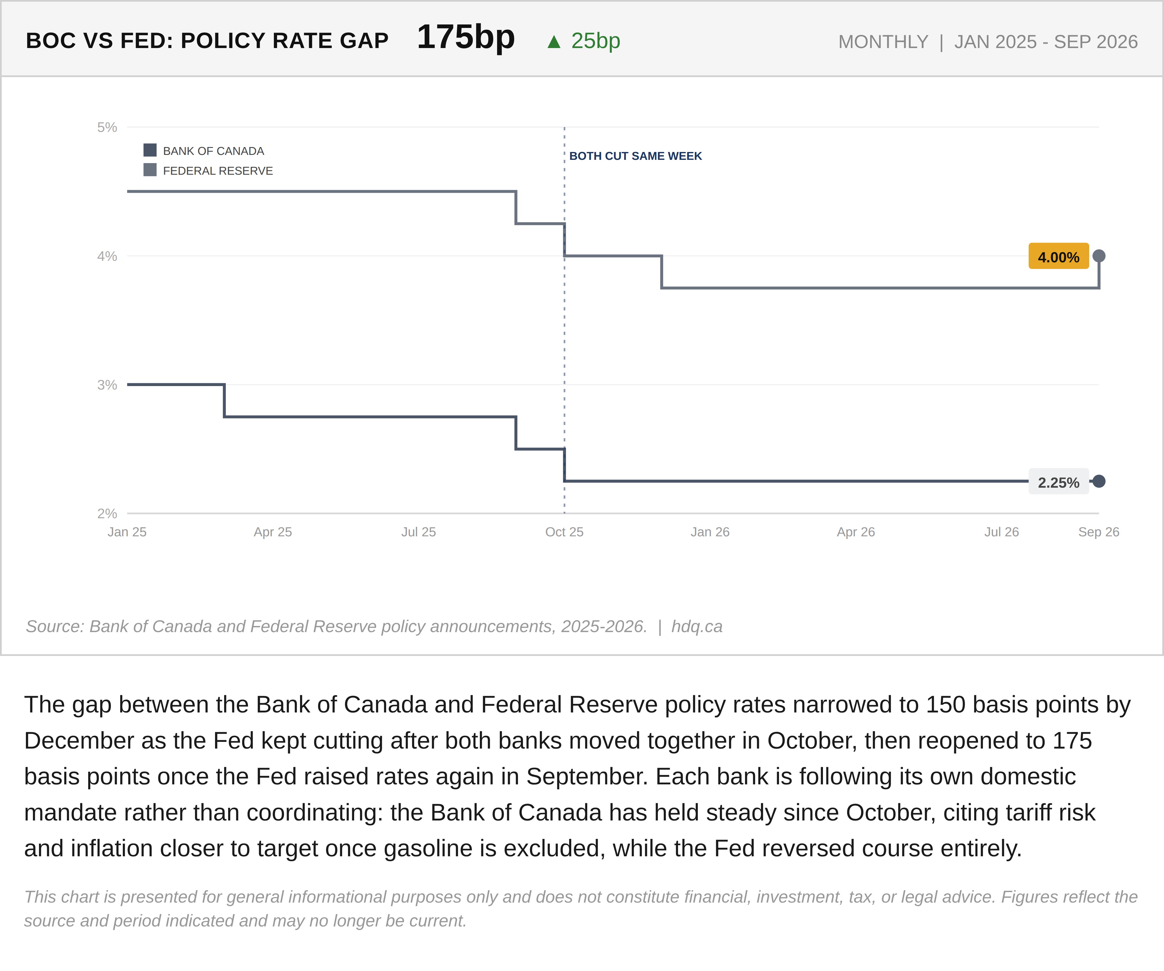 Line chart showing the policy rate gap between the Bank of Canada and the Federal Reserve widening to 175 basis points.