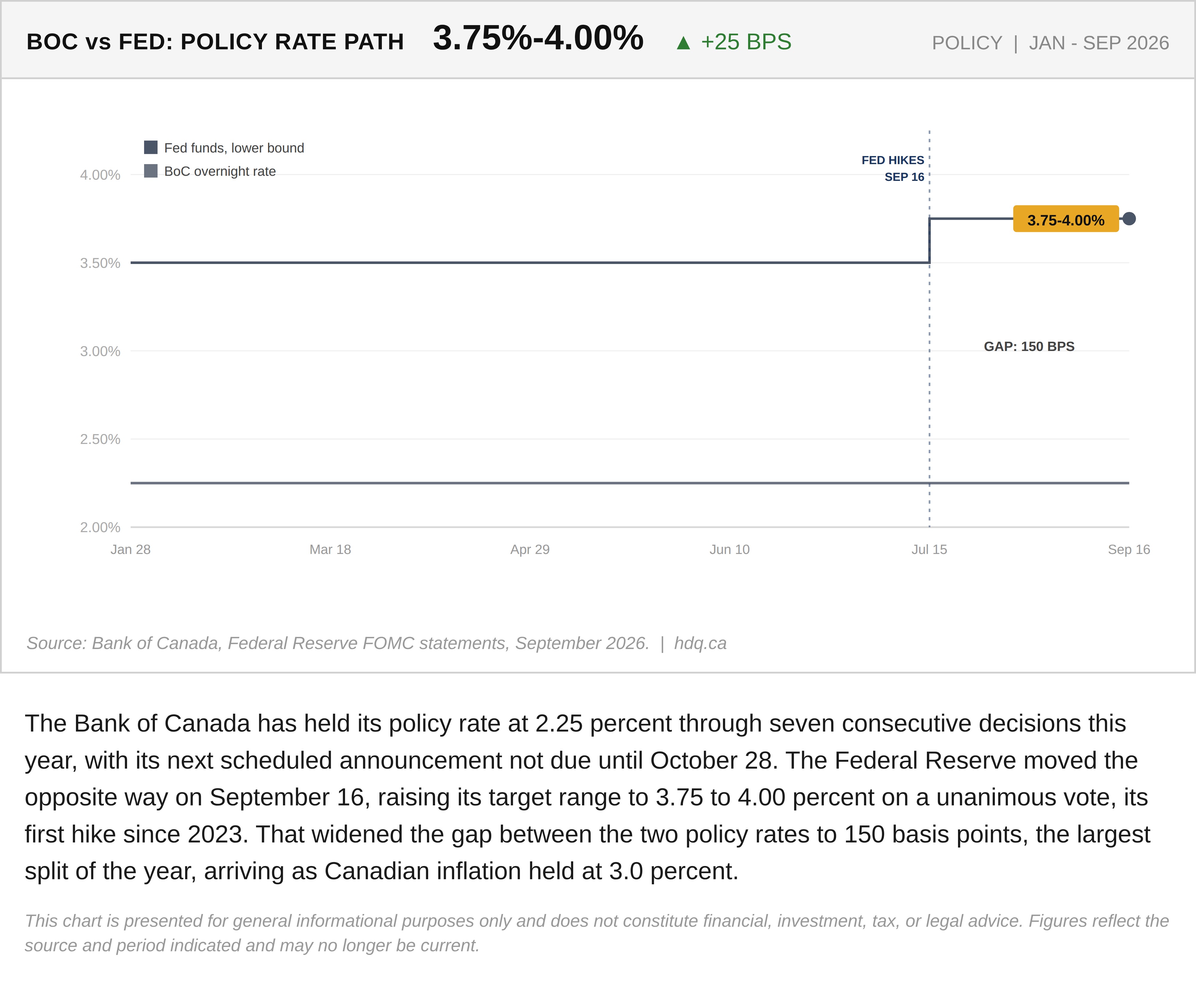 Line chart comparing the Bank of Canada and Federal Reserve policy rate paths through 2026.