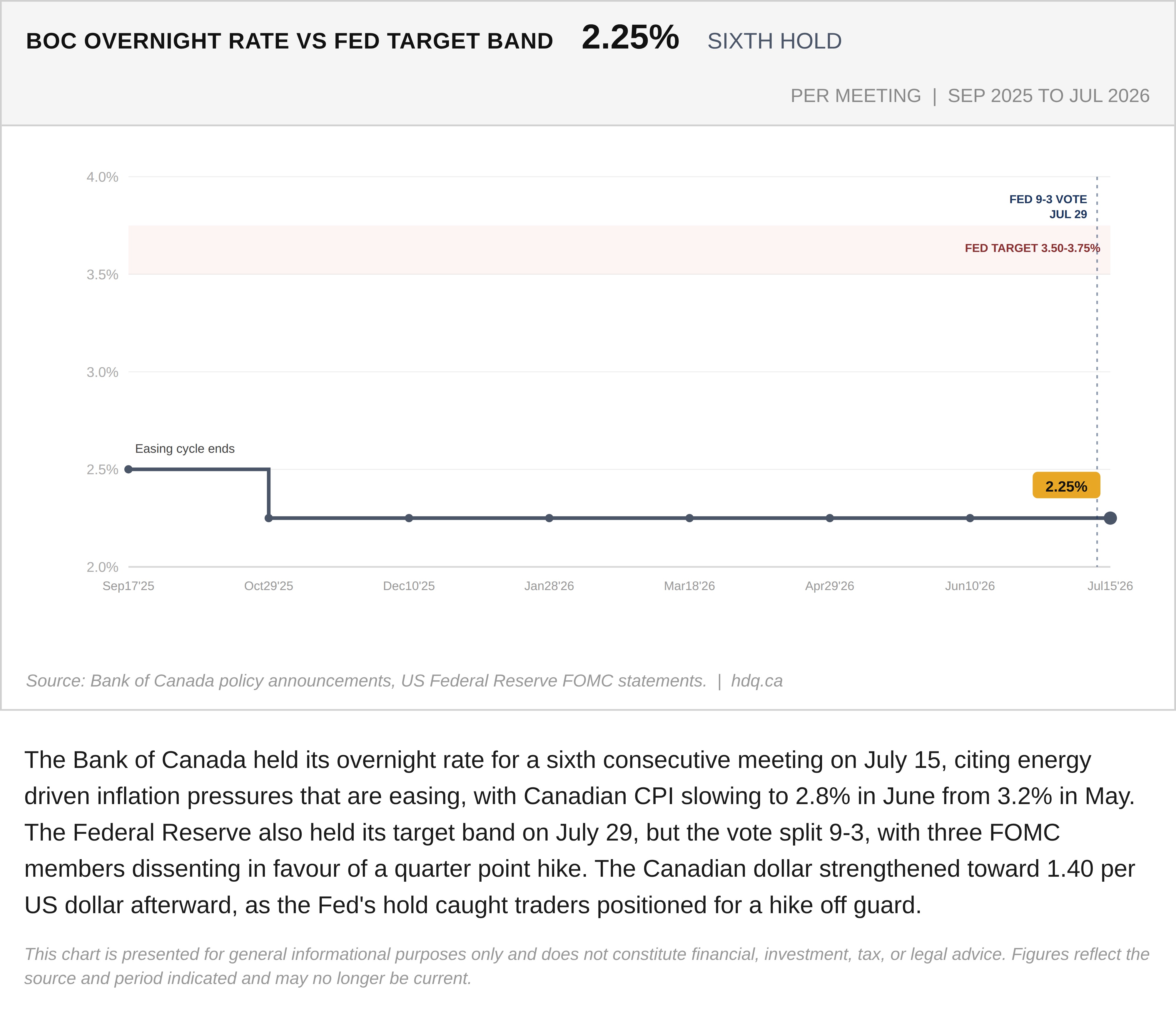 Line chart comparing the Bank of Canada overnight rate and the Federal Reserve target band through July 2026.