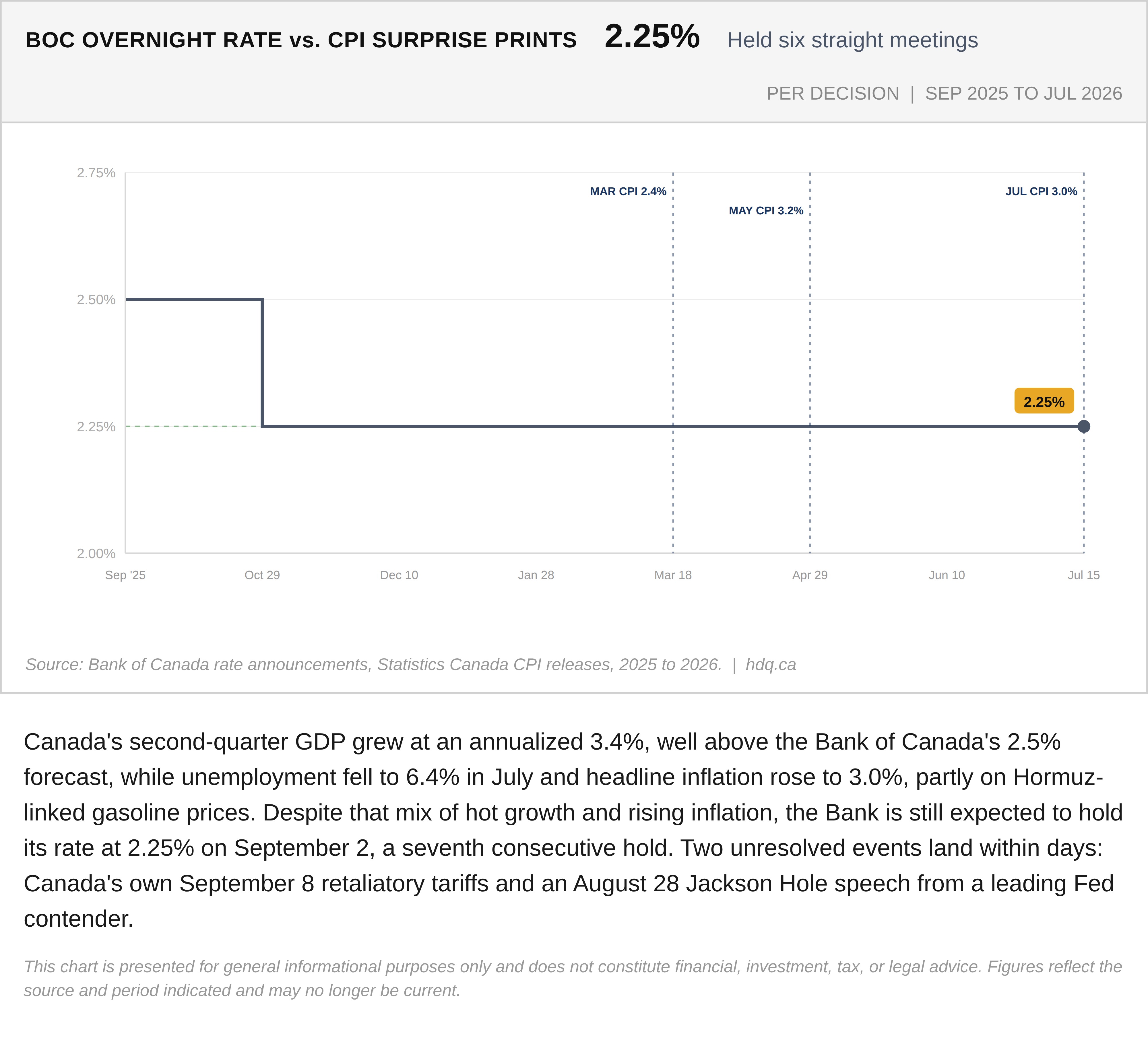 Chart comparing the Bank of Canada's overnight rate, held at 2.25 percent, against inflation surprises from September 2025 to July 2026.
