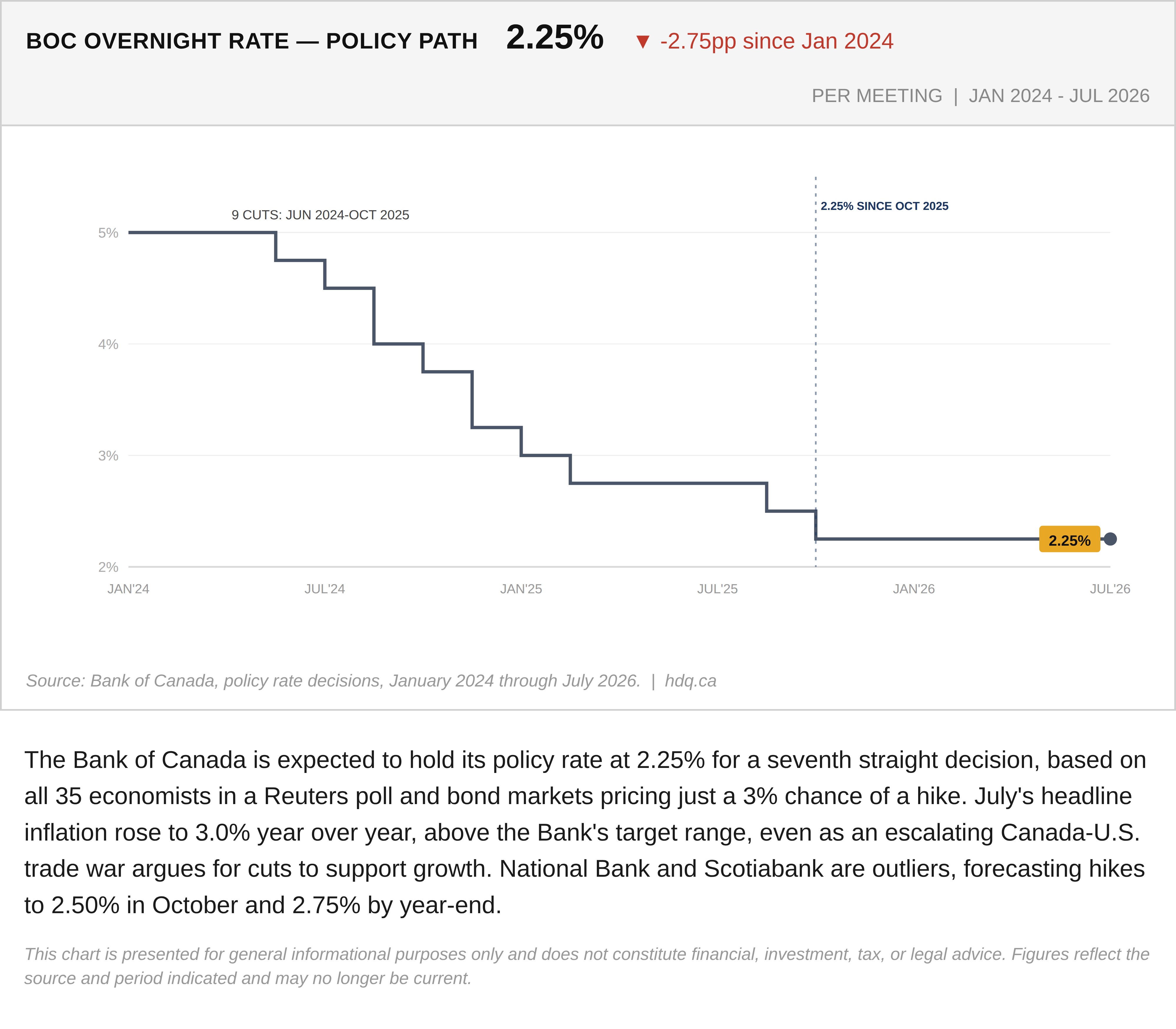 Step chart tracking the Bank of Canada overnight policy rate from 5 percent down to 2.25 percent since early 2024.