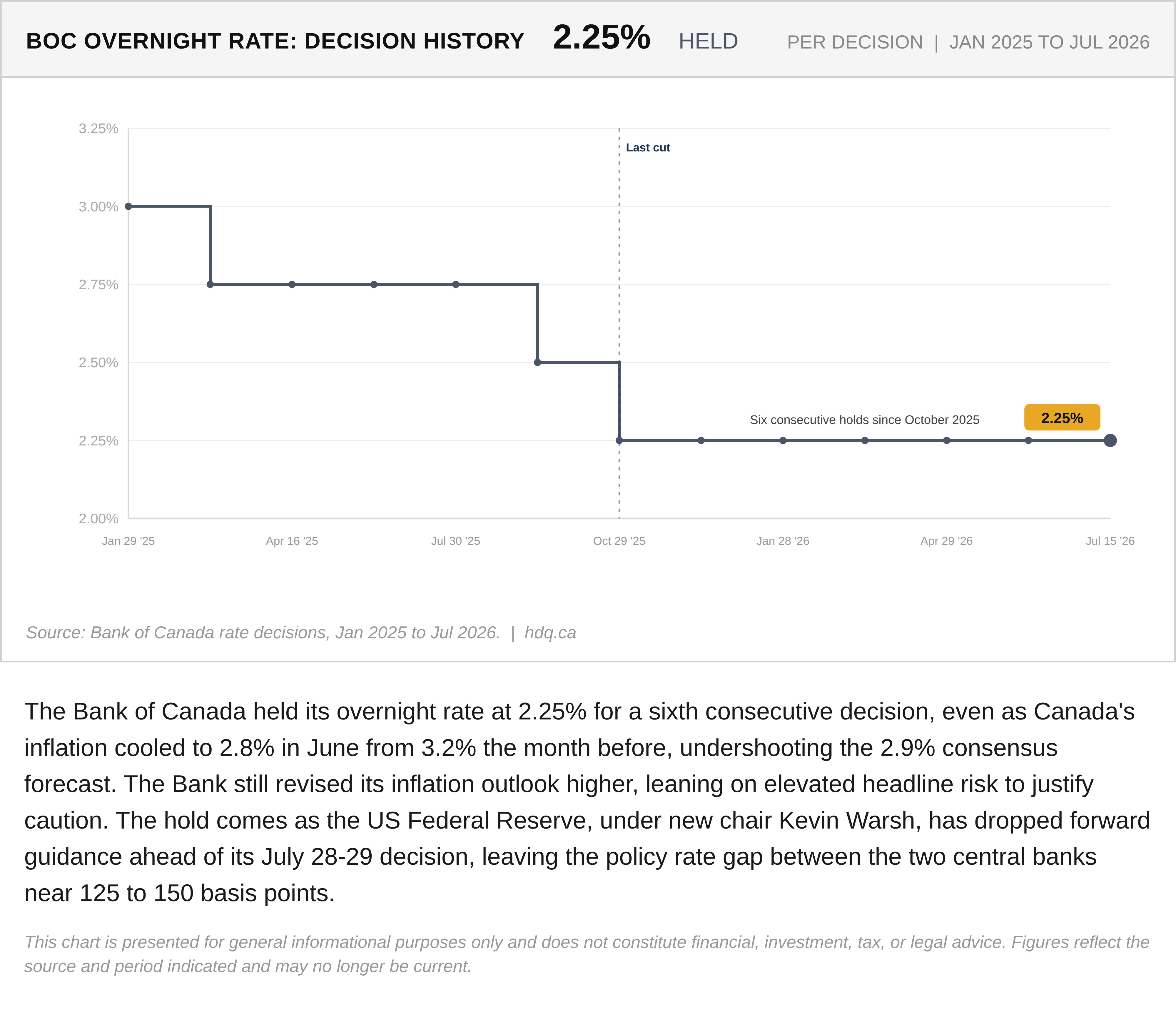 Line chart tracking Bank of Canada rate decisions from January 2025 to July 2026, showing a sixth consecutive hold at 2.25 percent.
