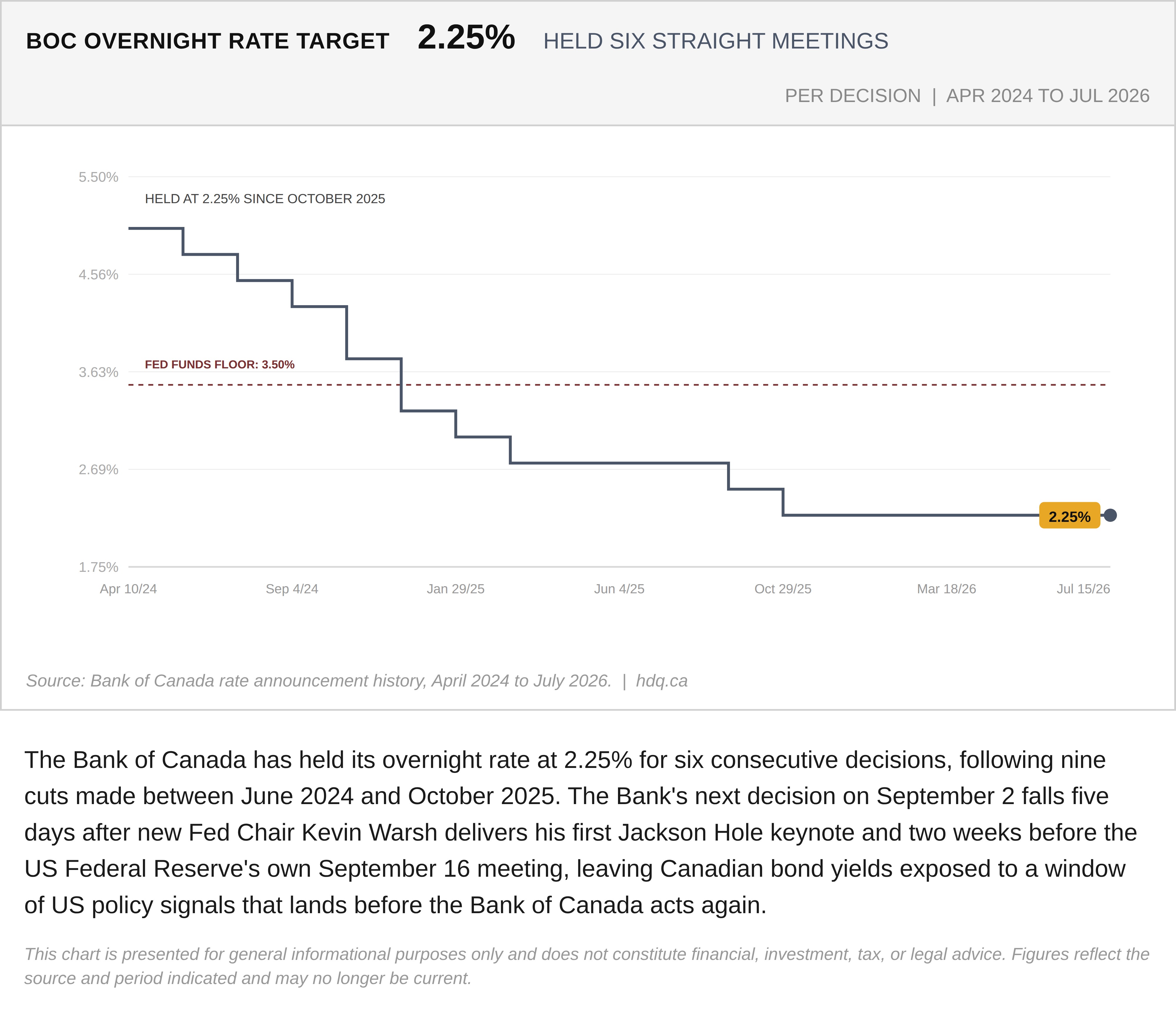 Step chart showing the Bank of Canada overnight rate holding at 2.25 percent for six consecutive decisions from April 2024 through July 2026.