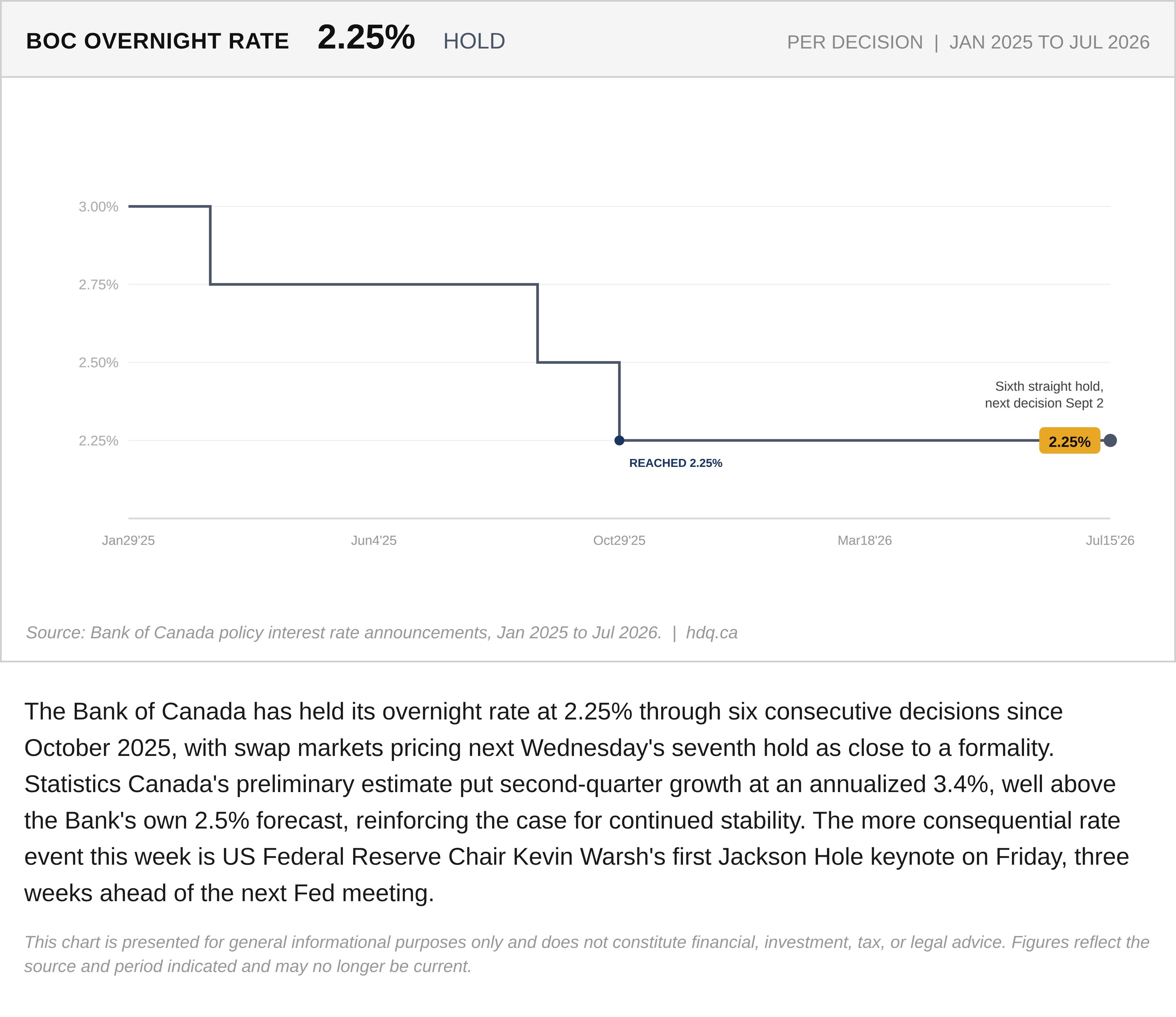 Step chart showing the Bank of Canada overnight rate holding at 2.25 percent through six straight decisions since 2025.
