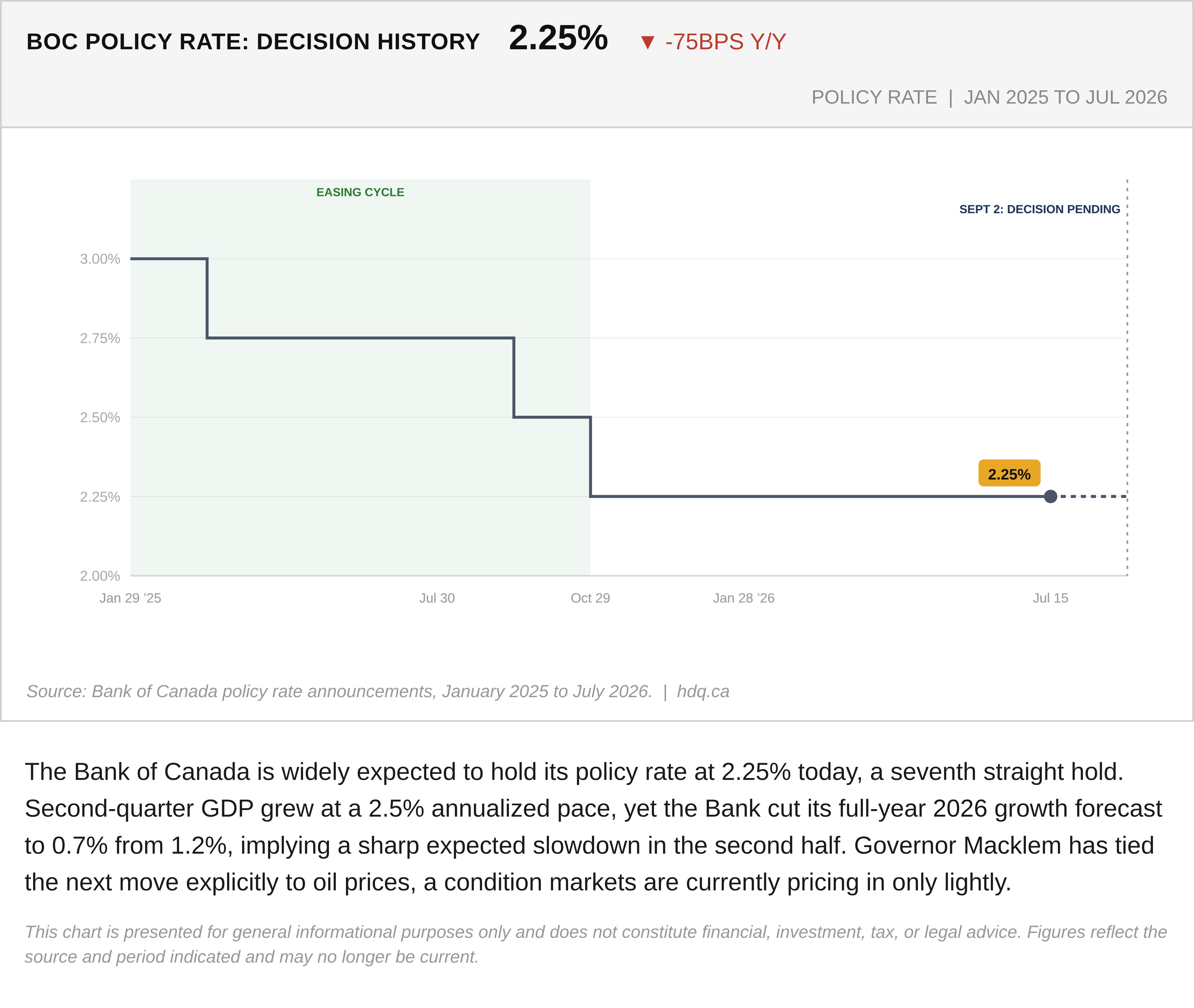 Line chart tracking the Bank of Canada's policy rate holding at 2.25% through its seventh straight decision.