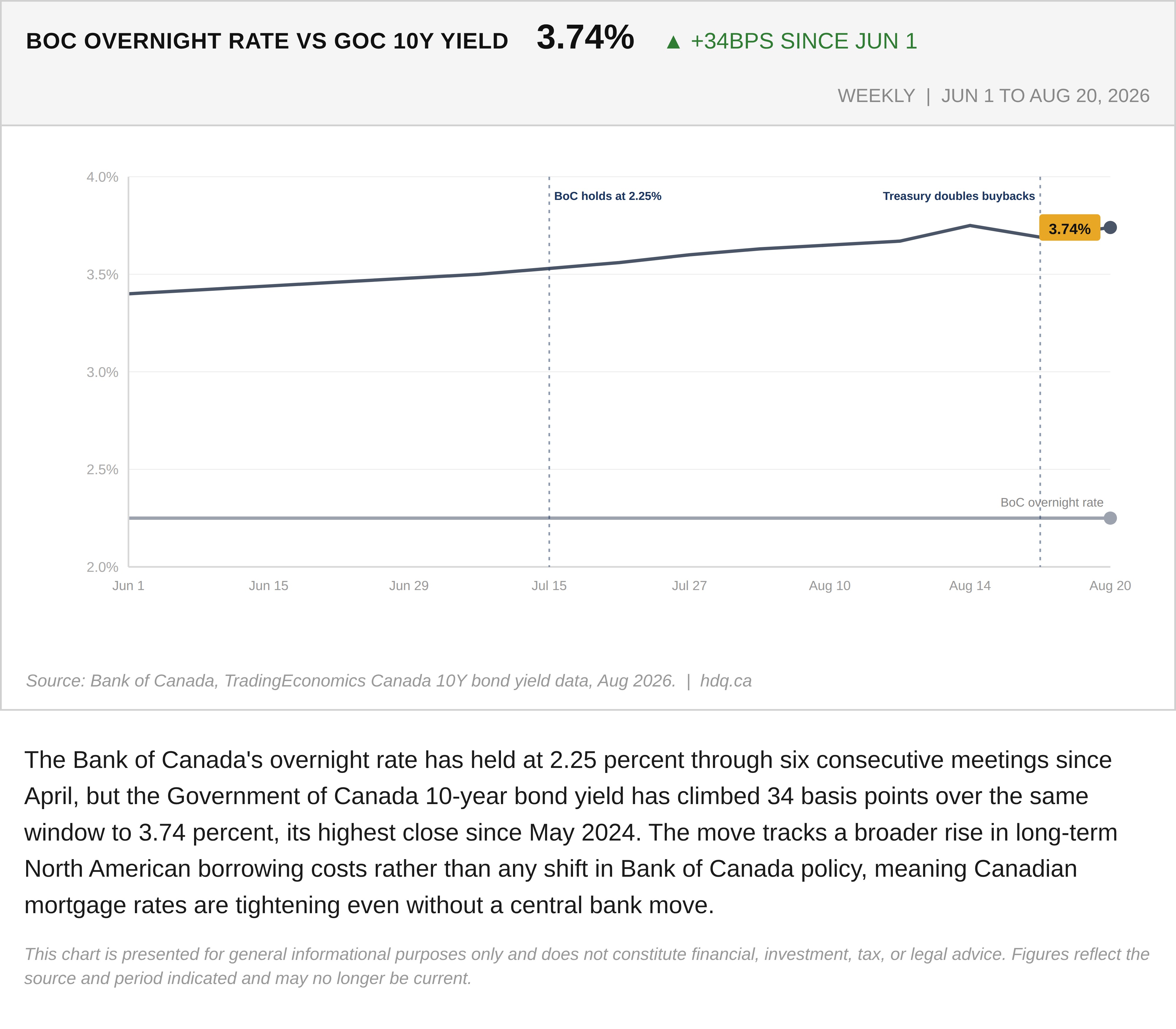 Line chart comparing the Bank of Canada overnight rate against the rising Government of Canada 10-year bond yield.