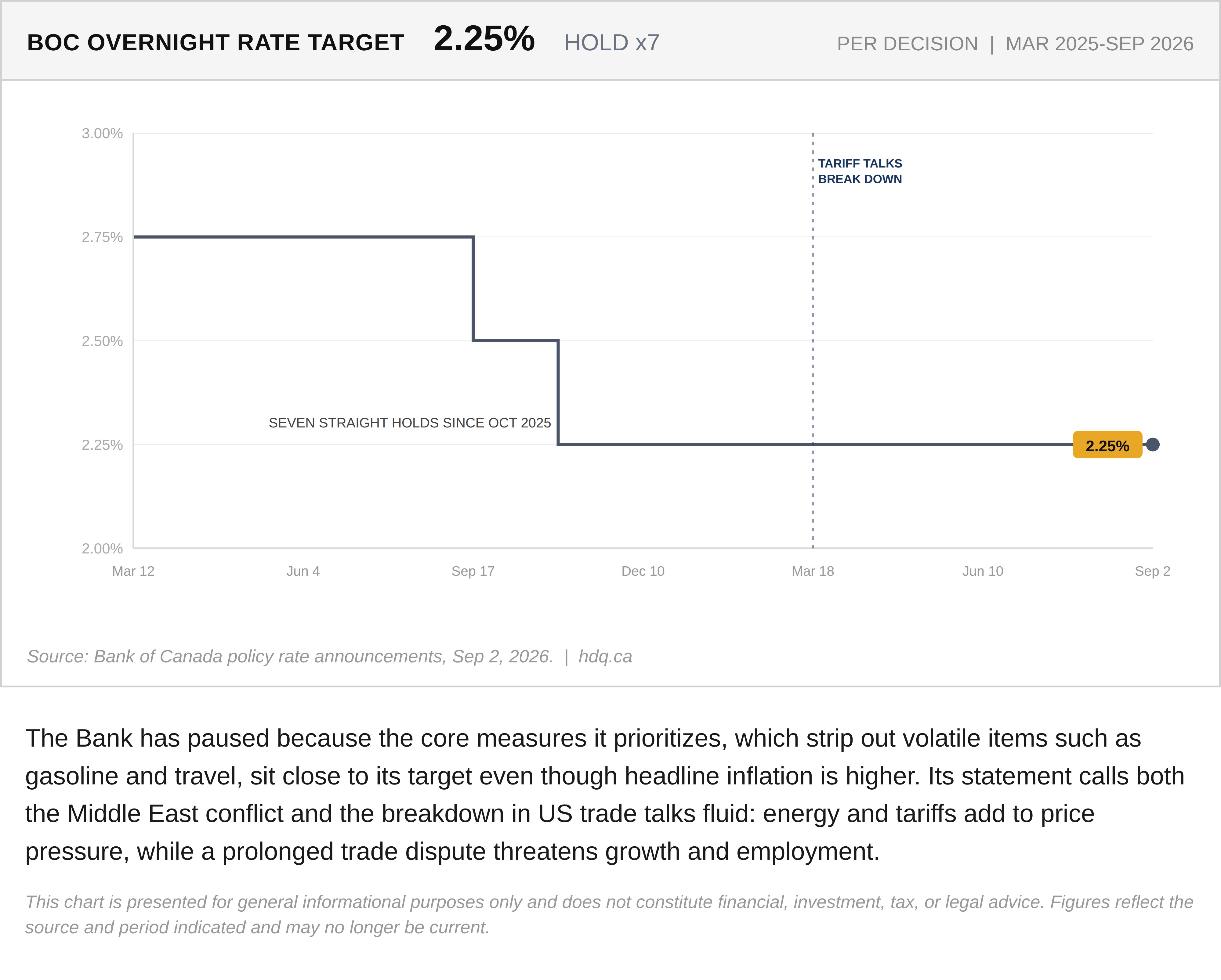 Step chart of the Bank of Canada overnight rate target, March 2025 to September 2026, holding at 2.25% for seven decisions.