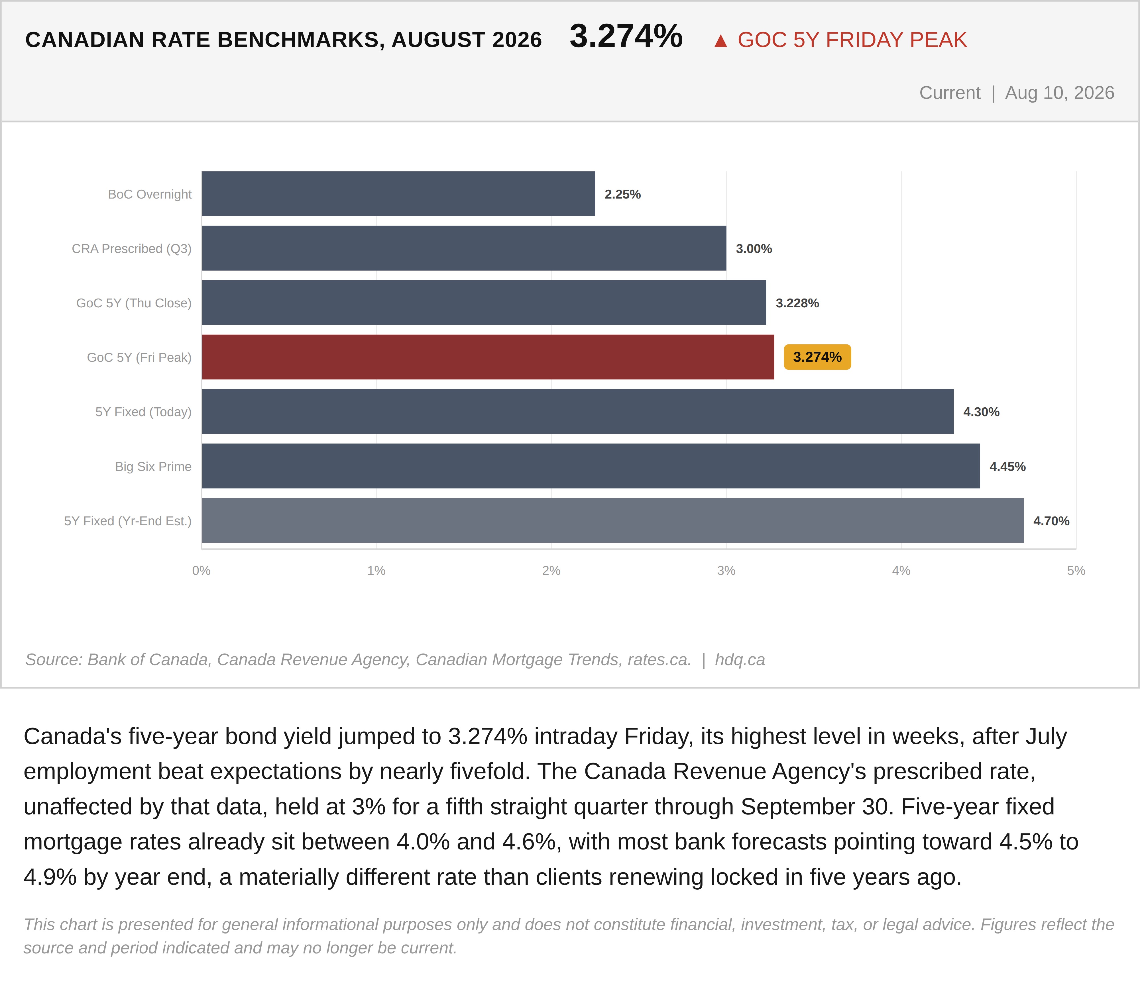 Bar chart comparing Canada's five-year bond yield, mortgage rates, and the CRA prescribed rate as of August 2026.