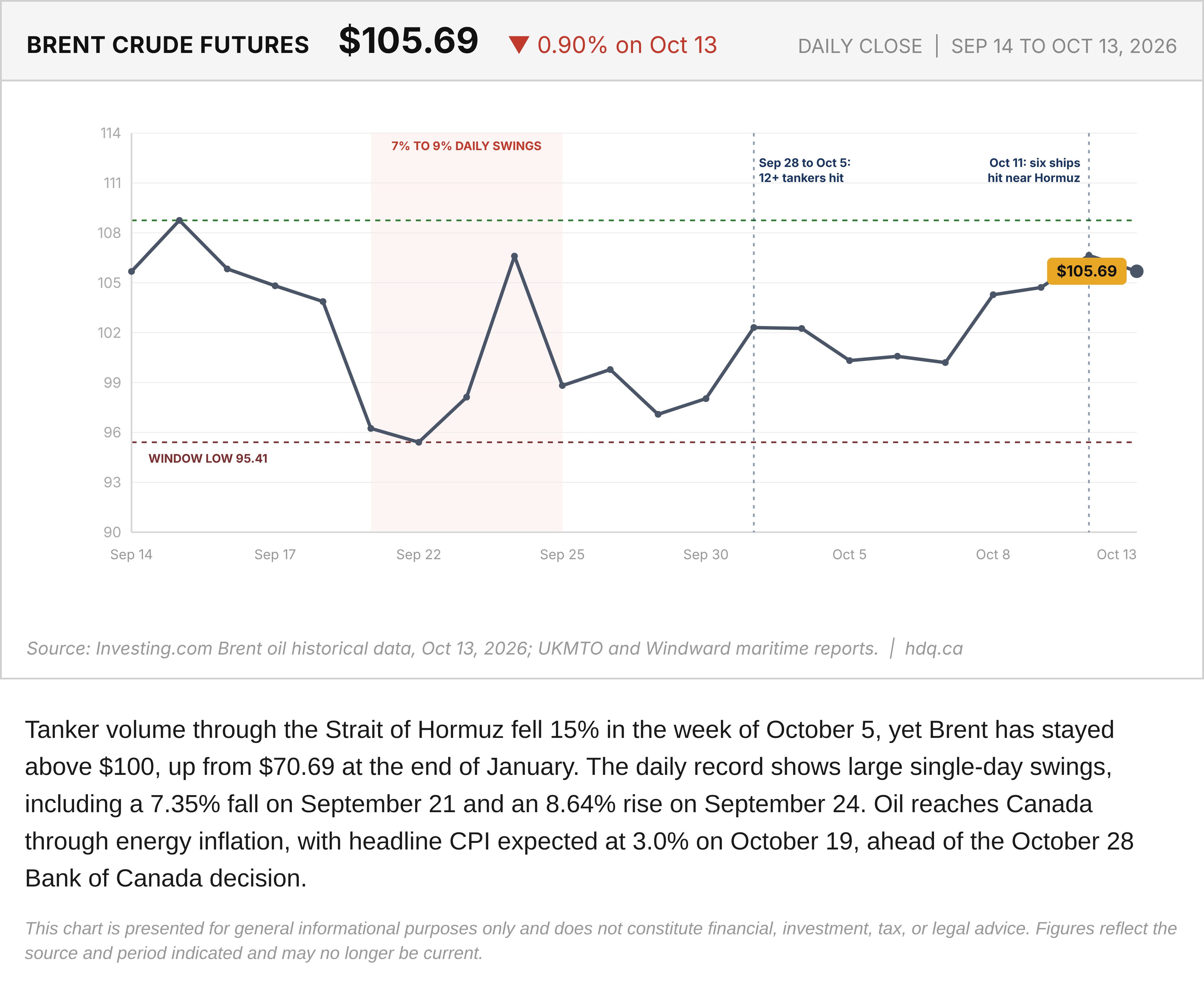Line chart of Brent crude oil futures daily closes from September 14 to October 13, 2026.