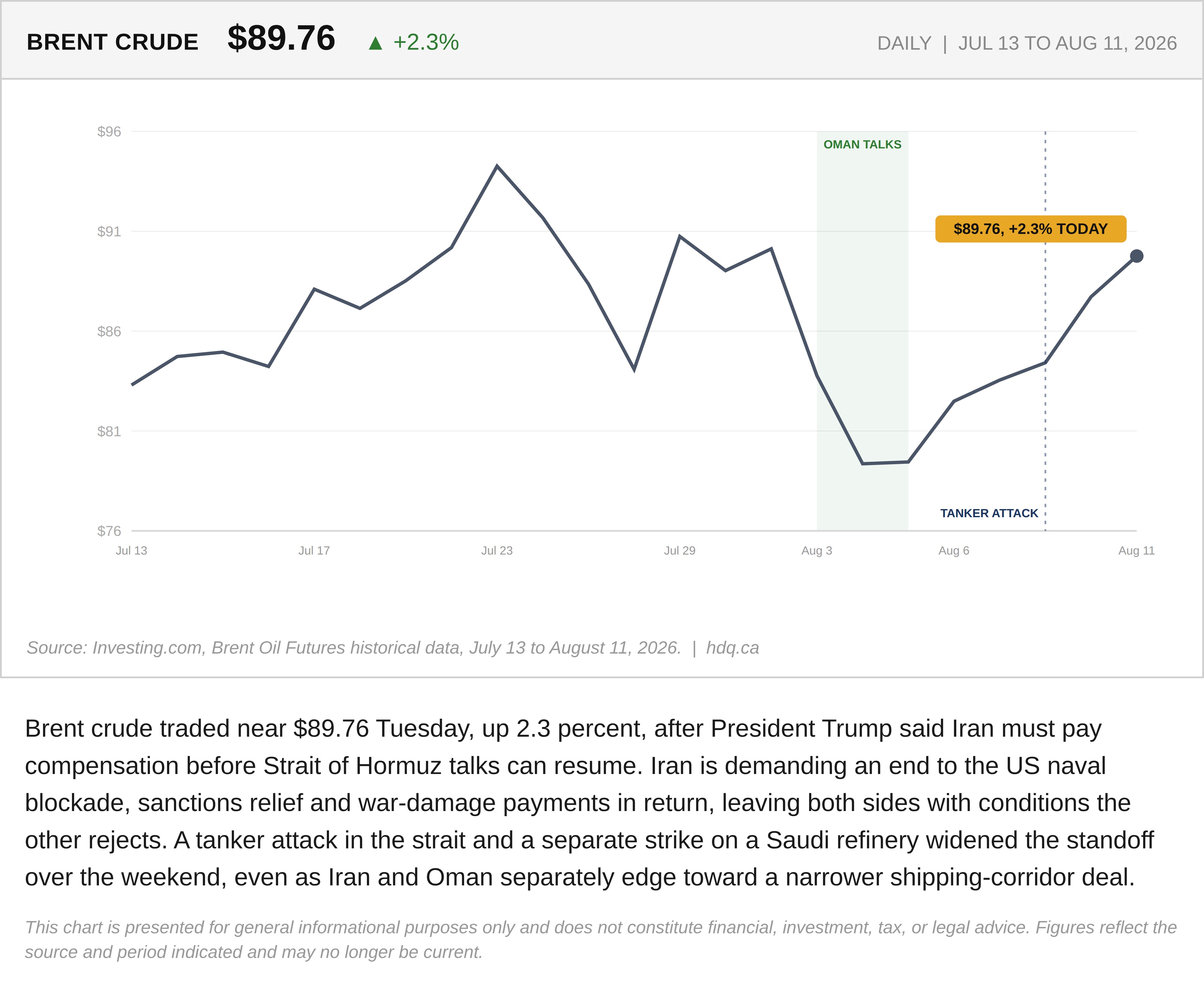 Line chart showing Brent crude oil prices rising to 89.76 dollars a barrel amid renewed Strait of Hormuz tensions.