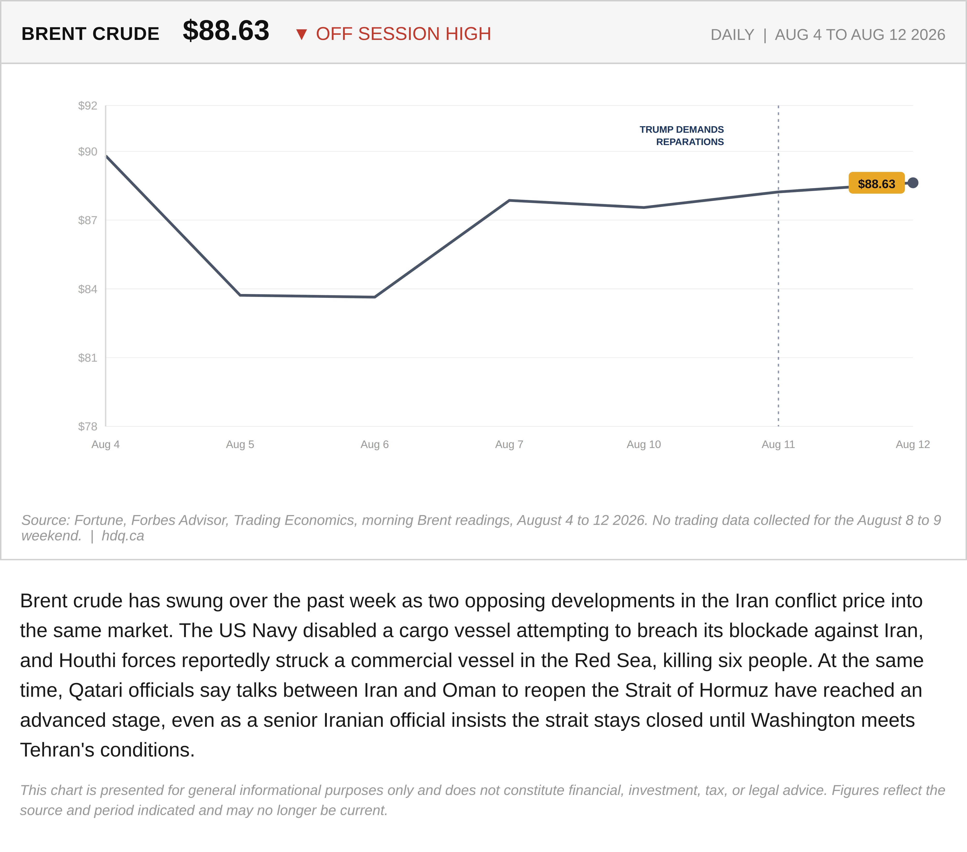 Line chart tracking Brent crude oil prices settling at 88.63 dollars amid Strait of Hormuz tensions.