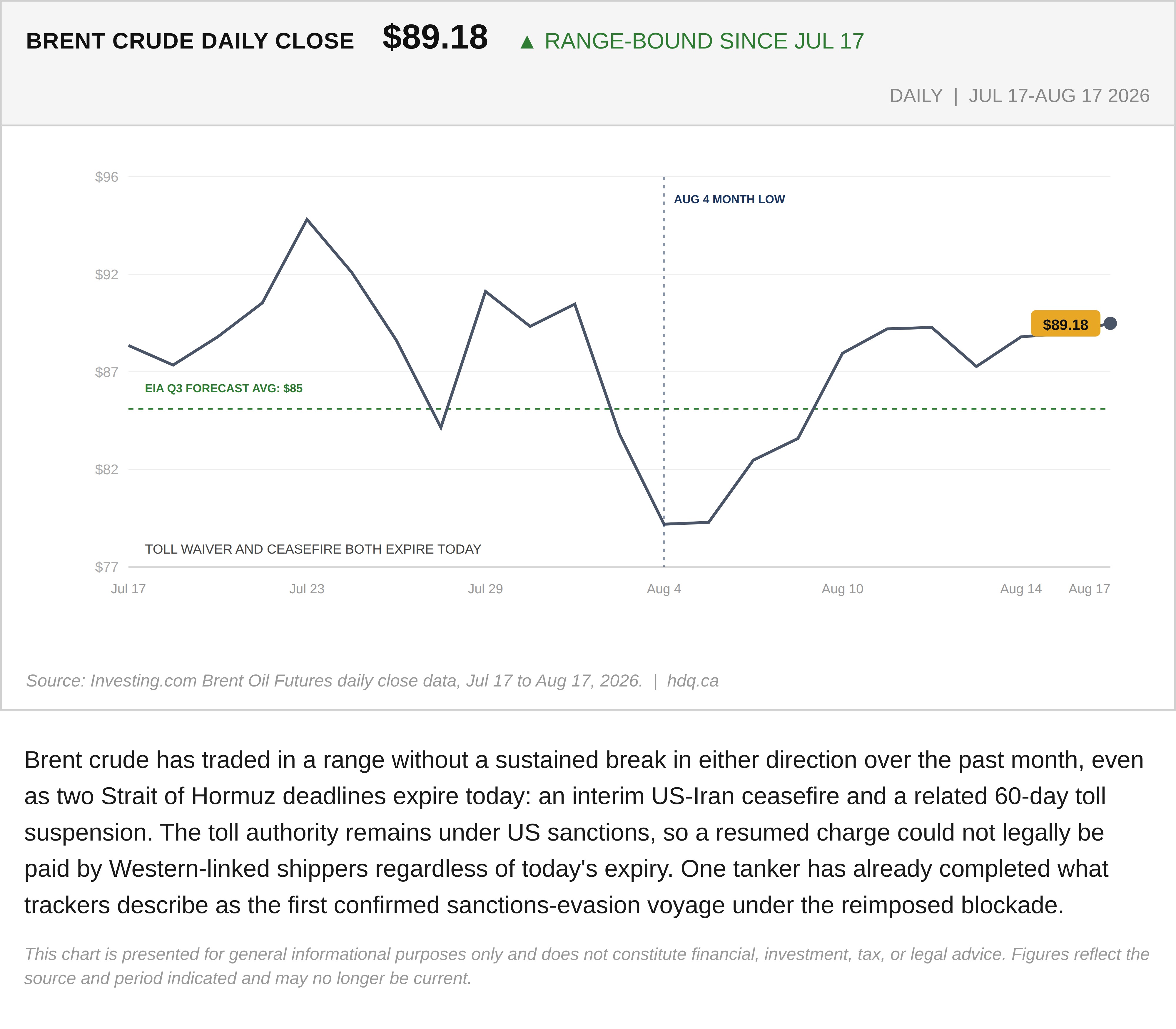 Line chart showing Brent crude trading in a range around 89 dollars a barrel through mid-August 2026 amid an expiring Strait of Hormuz ceasefire.