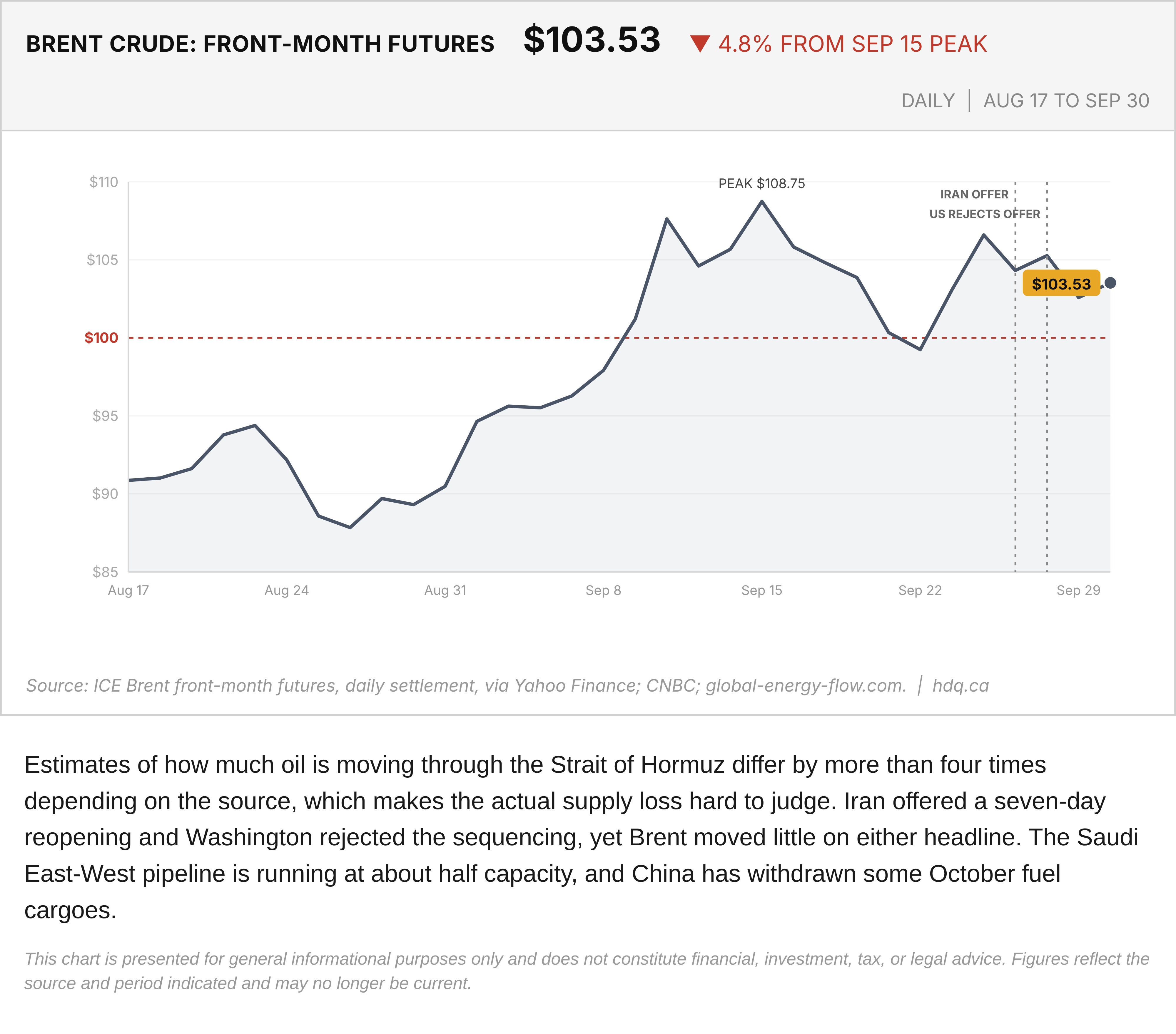 Line chart of daily front-month Brent crude futures from August 17 to September 30, 2026, with offer and rejection markers.