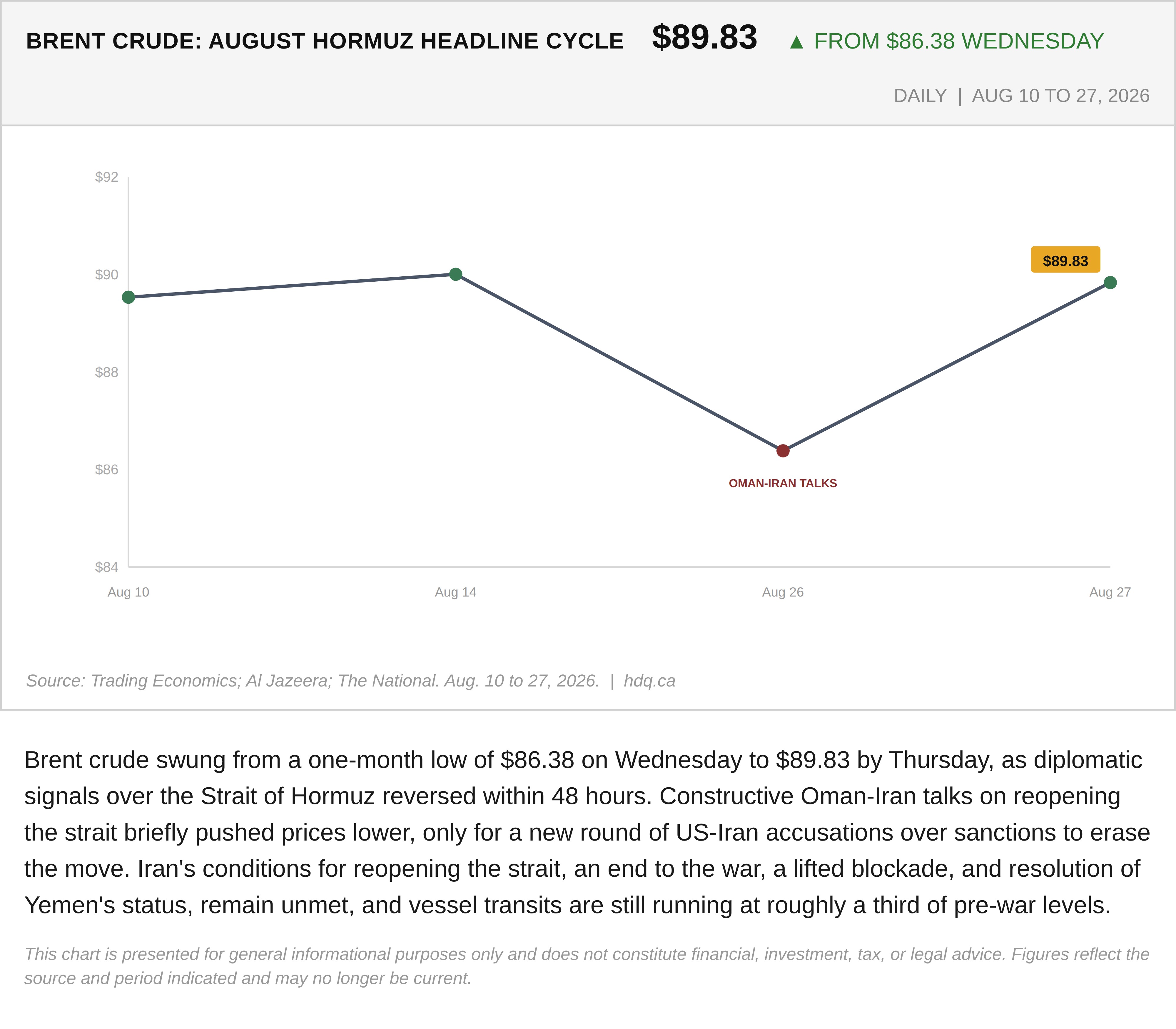 Line chart tracking Brent crude oil prices swinging between $86.38 and $89.83 amid shifting Hormuz Strait headlines in August 2026.