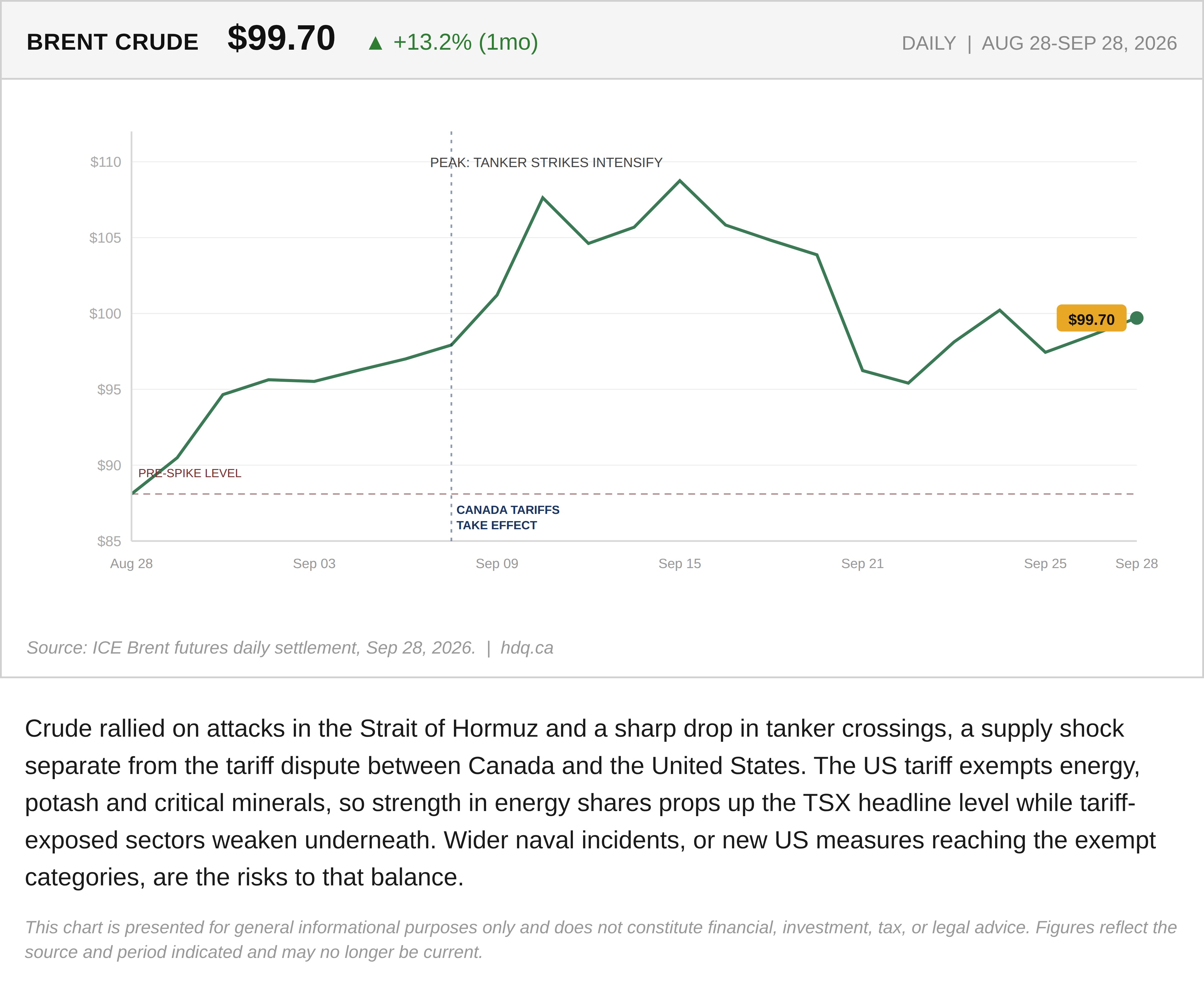 Line chart of Brent crude oil prices, August 28 to September 28, 2026, rising to about $100 after a peak near $108.