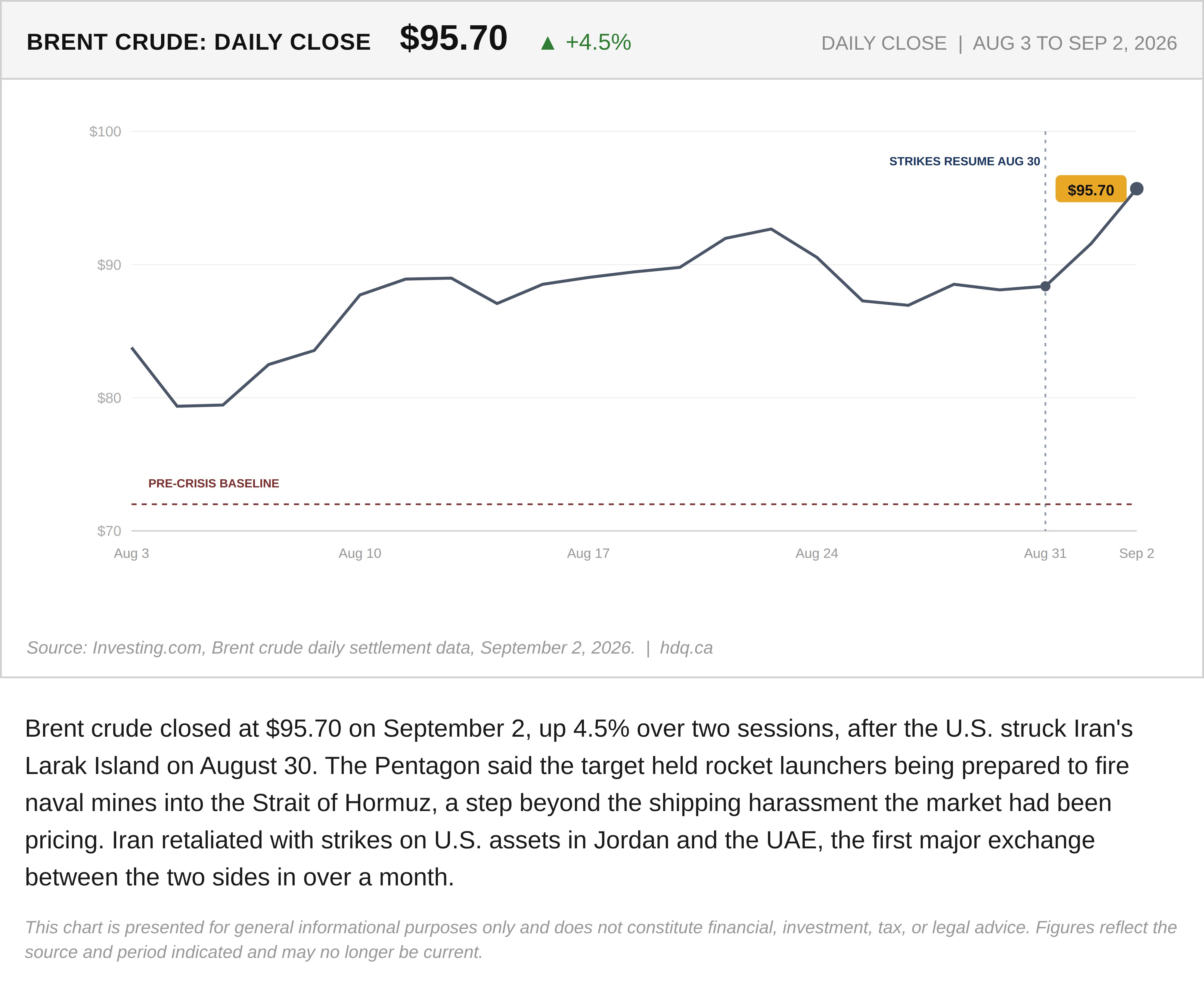 Line chart showing Brent crude climbing 4.5% to $95.70 after a U.S. strike near the Strait of Hormuz.