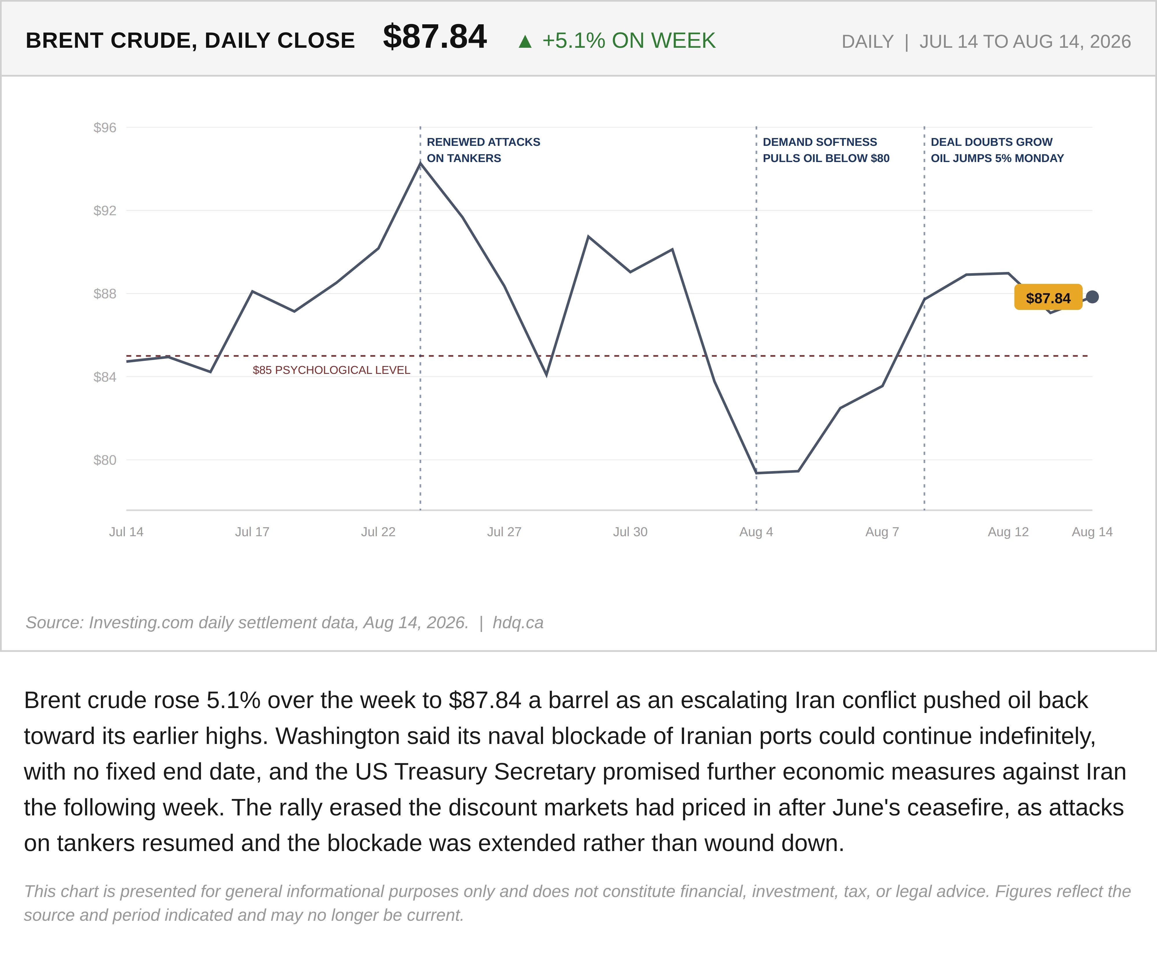 Line chart showing Brent crude climbing 5.1 percent over the week to 87.84 dollars a barrel as the Iran conflict and naval blockade escalated.