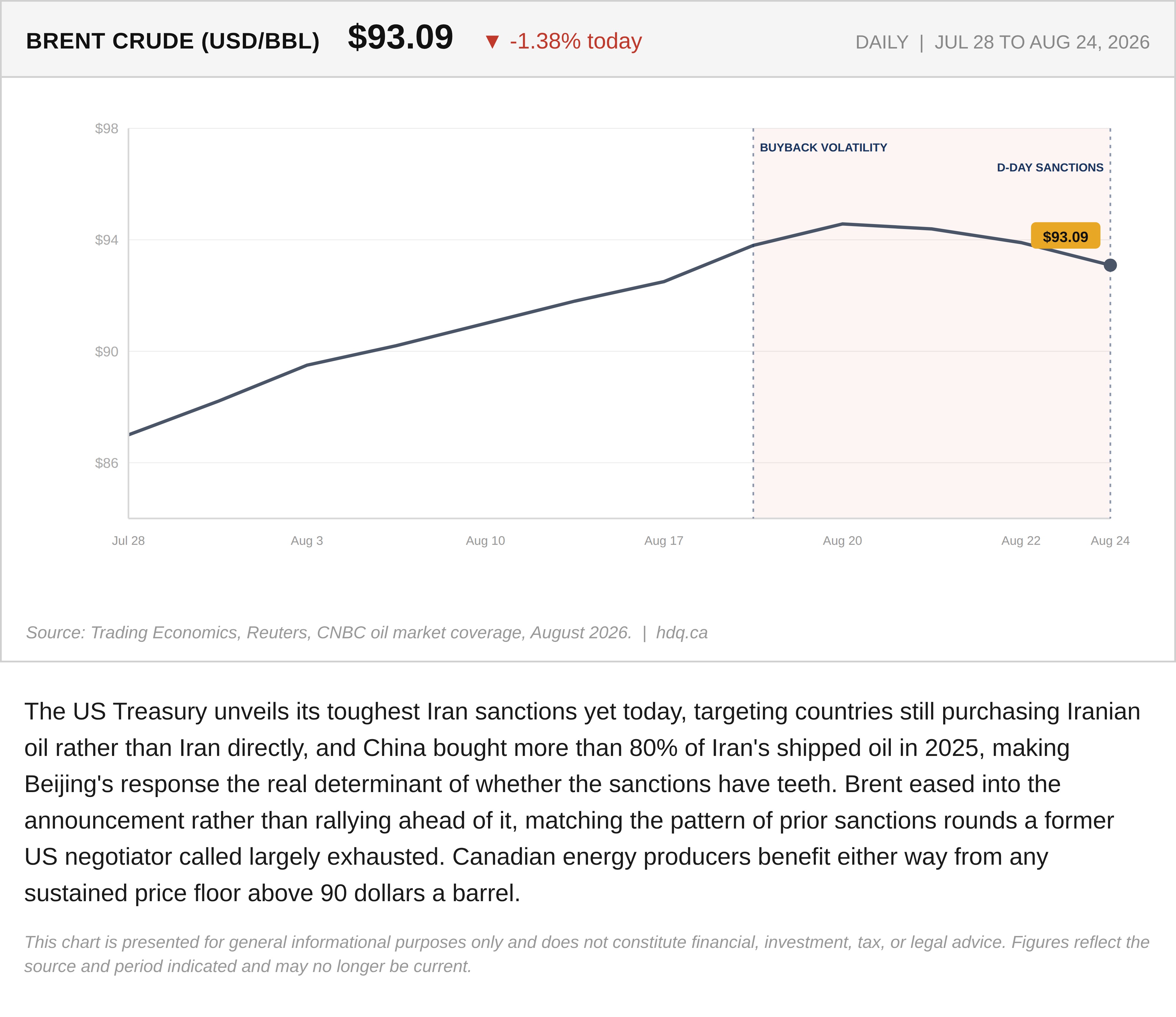 Line chart showing Brent crude oil easing 1.38 percent to 93.09 dollars a barrel ahead of new U.S. sanctions on Iran.