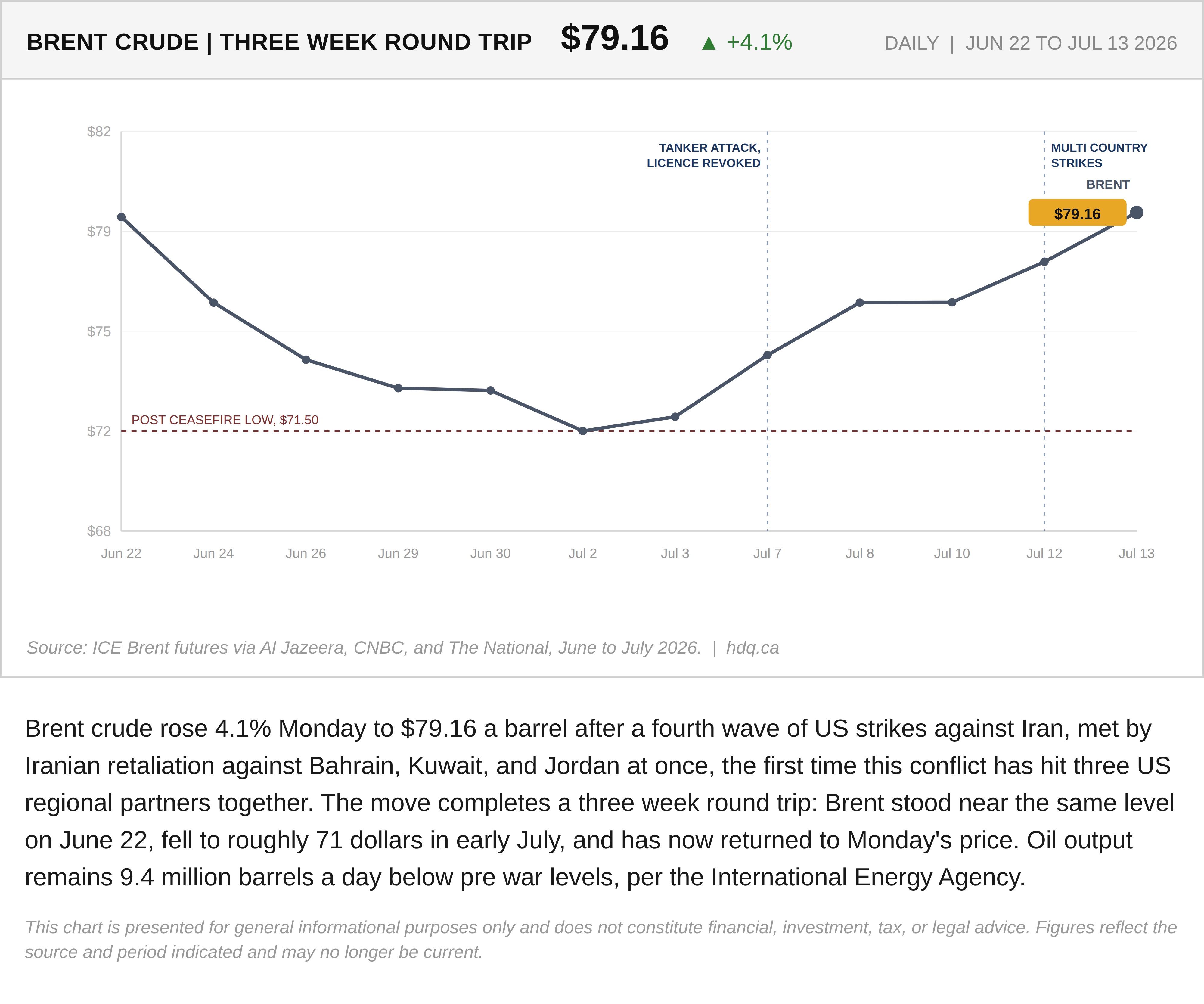 Line chart showing Brent crude oil completing a three week price round trip to 79.16 dollars.