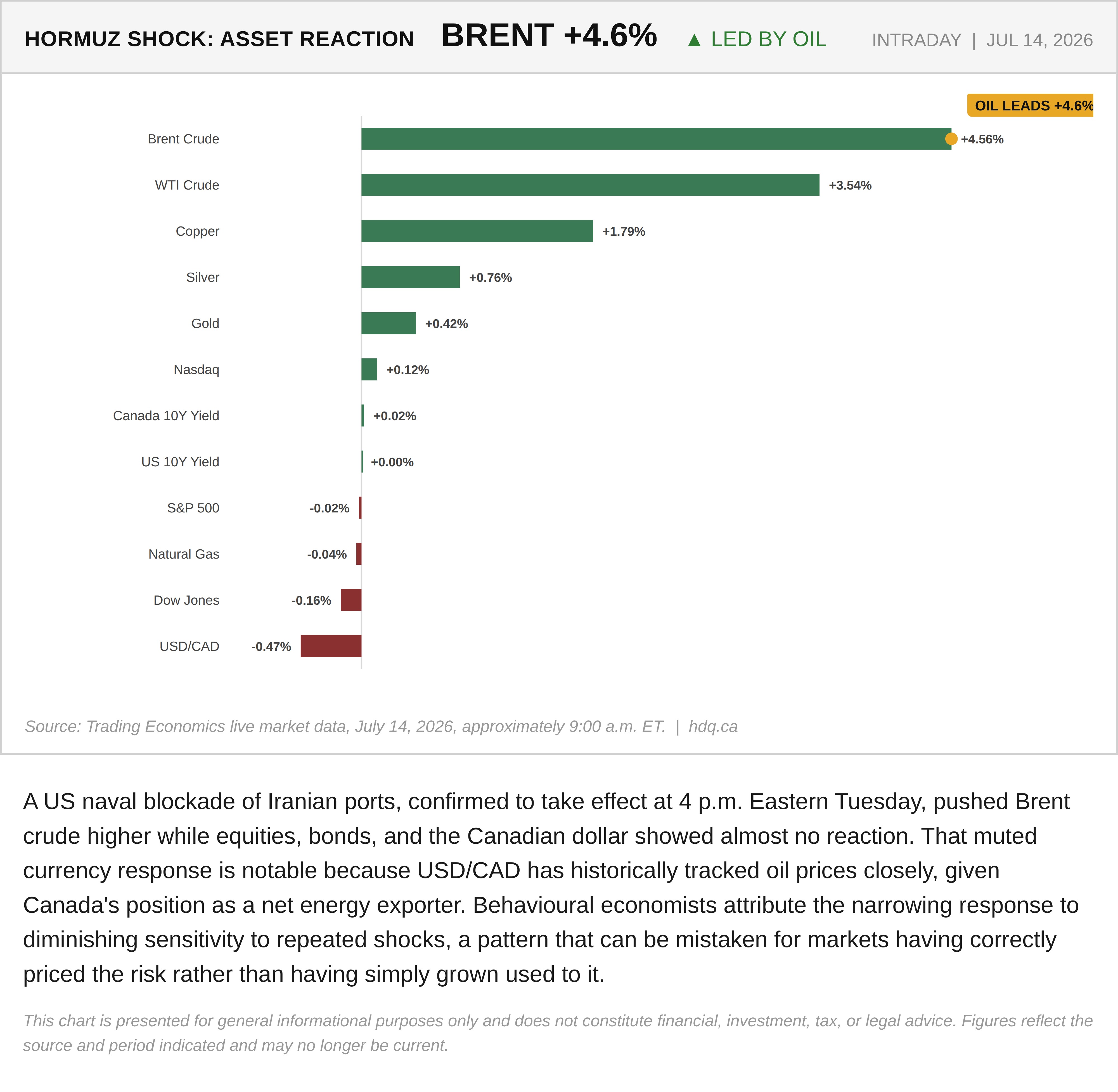 Bar chart comparing Brent crude oil's sharp jump to the near-flat moves in equities, bonds, and the Canadian dollar.