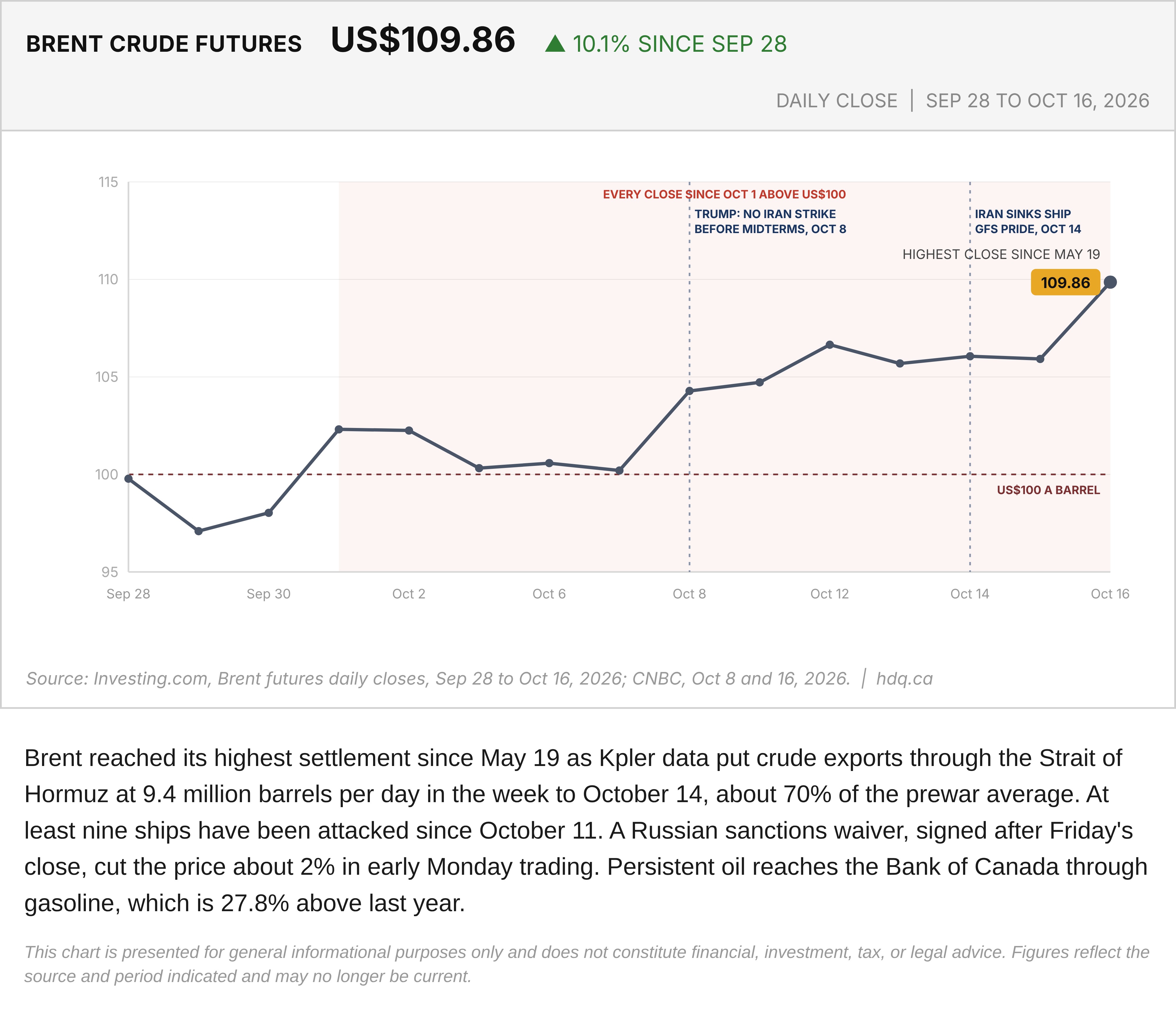 Line chart of Brent crude oil futures daily closes from September 28 to October 16, 2026.
