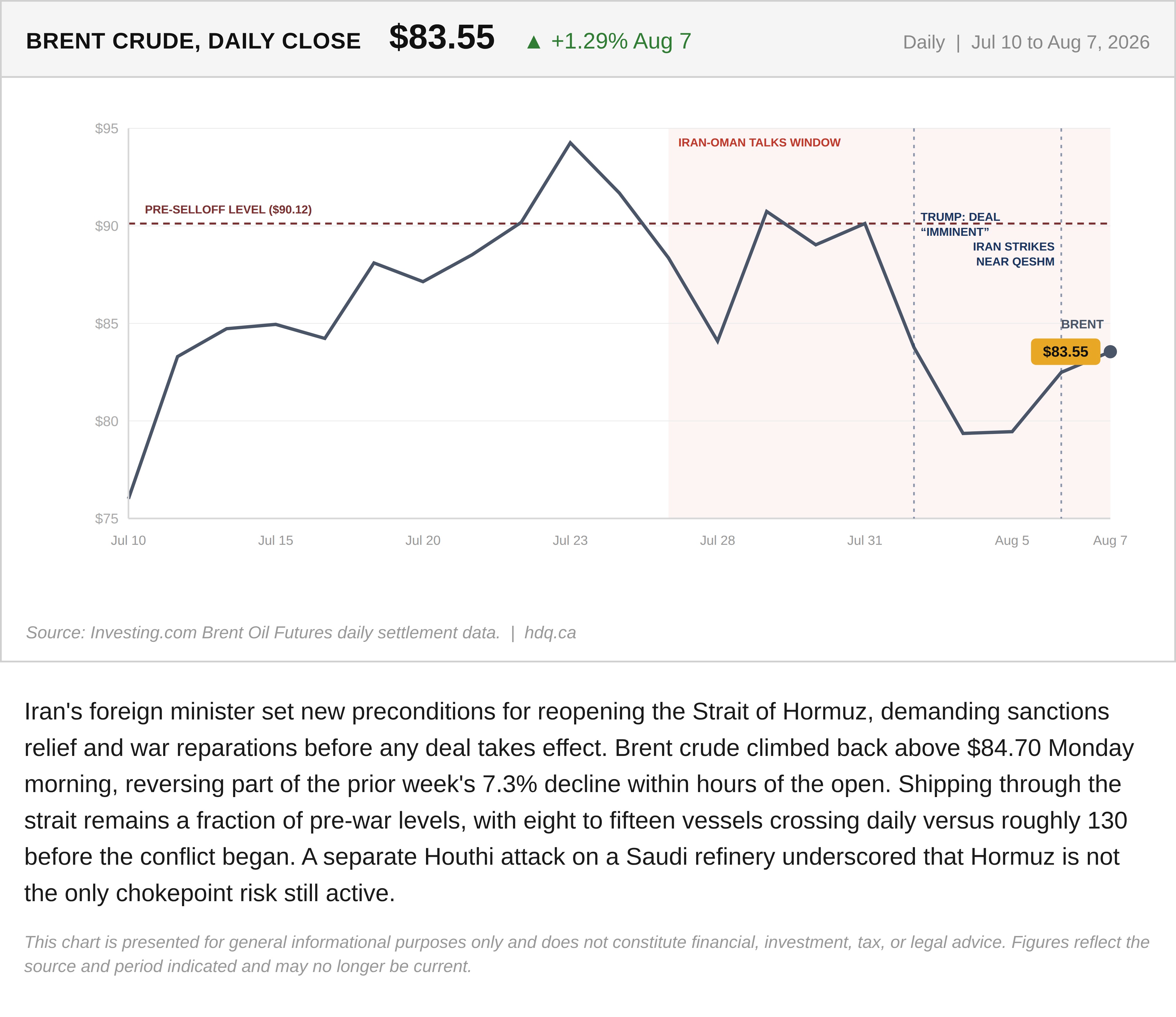 Line chart showing Brent crude oil's daily closing price reversing higher in early August 2026.