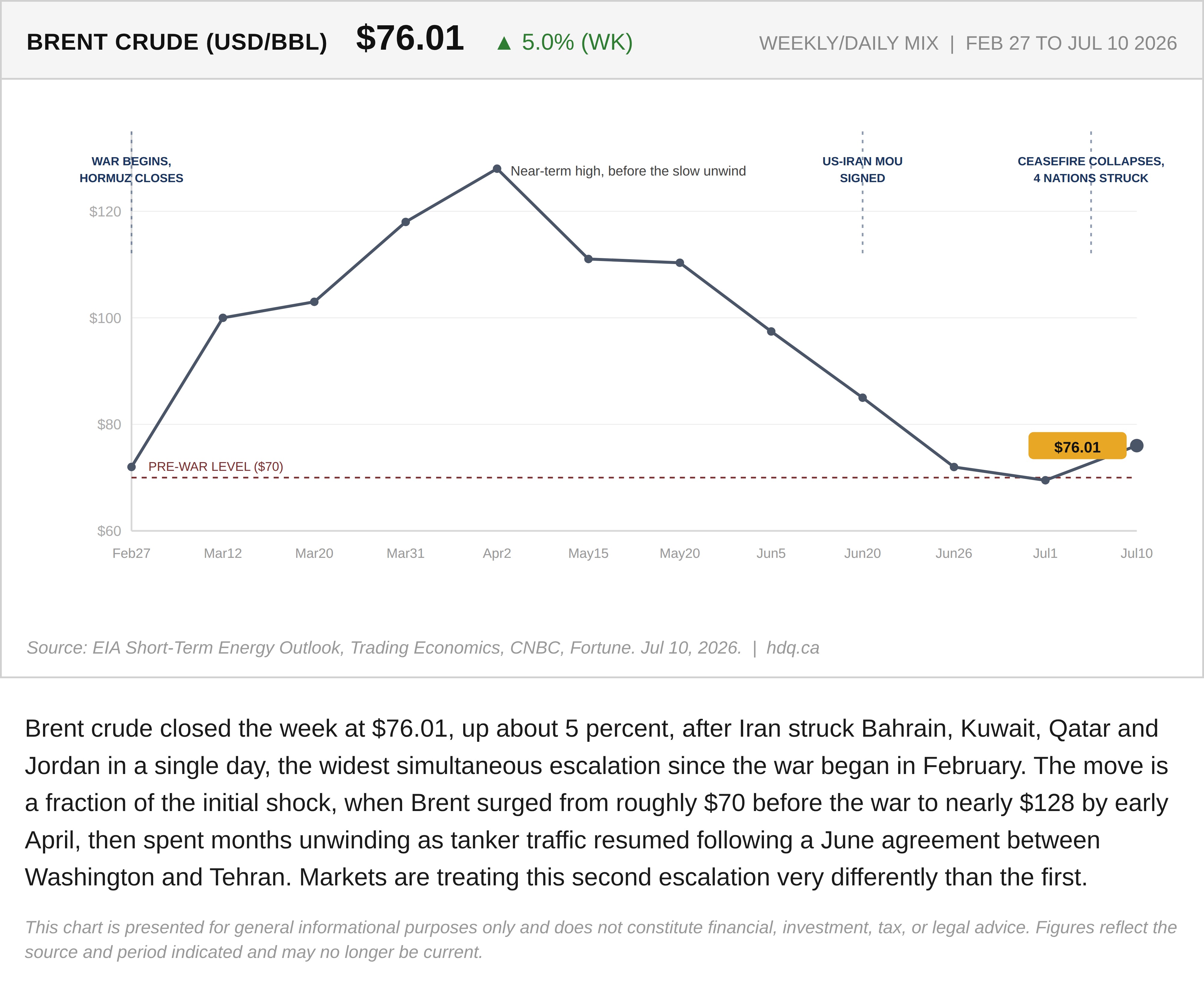 Line chart showing Brent crude oil prices from February to July 2026, spiking during the war then partially unwinding.