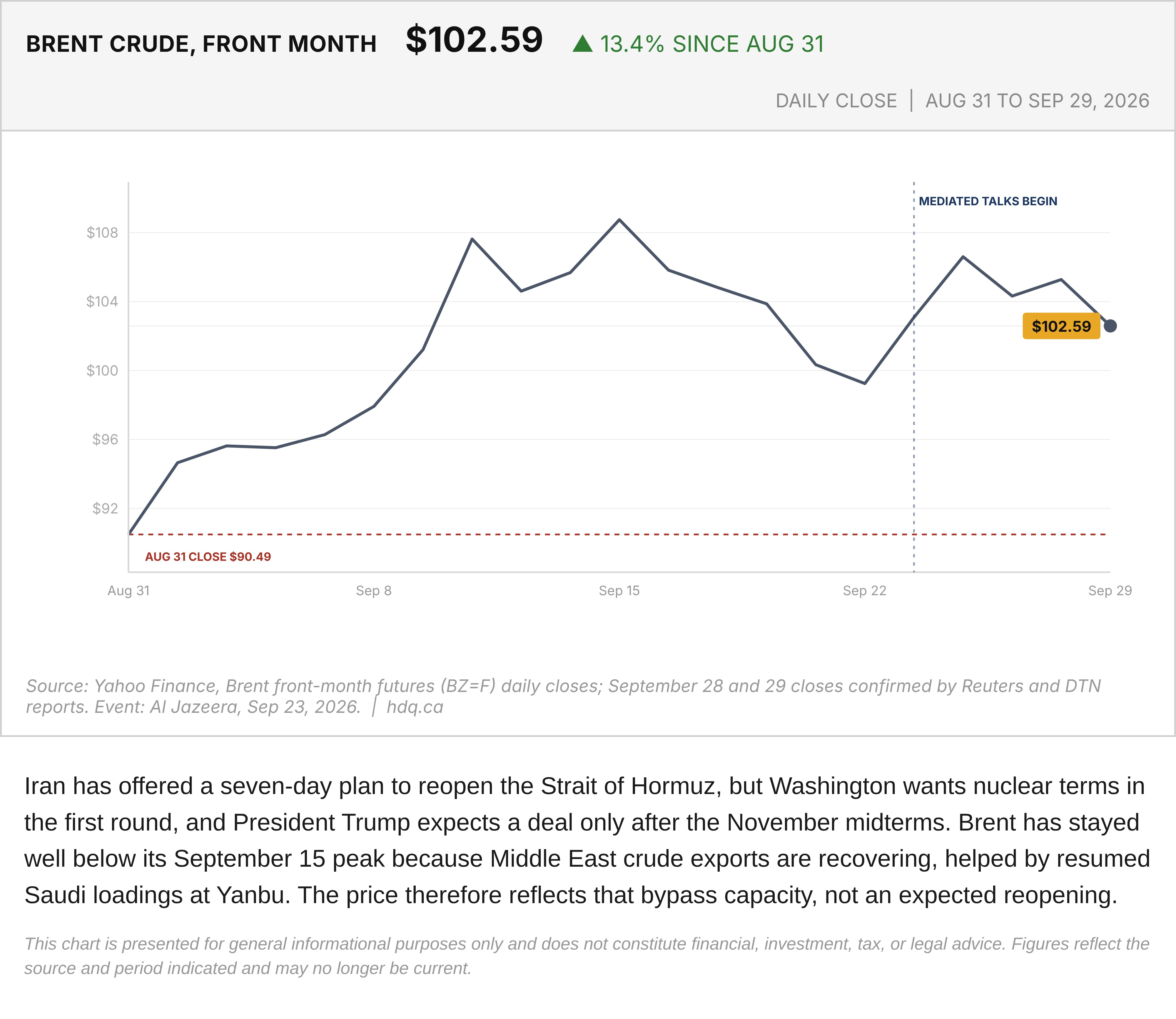 Line chart of daily front-month Brent crude futures closing prices from August 31 to September 29, 2026.