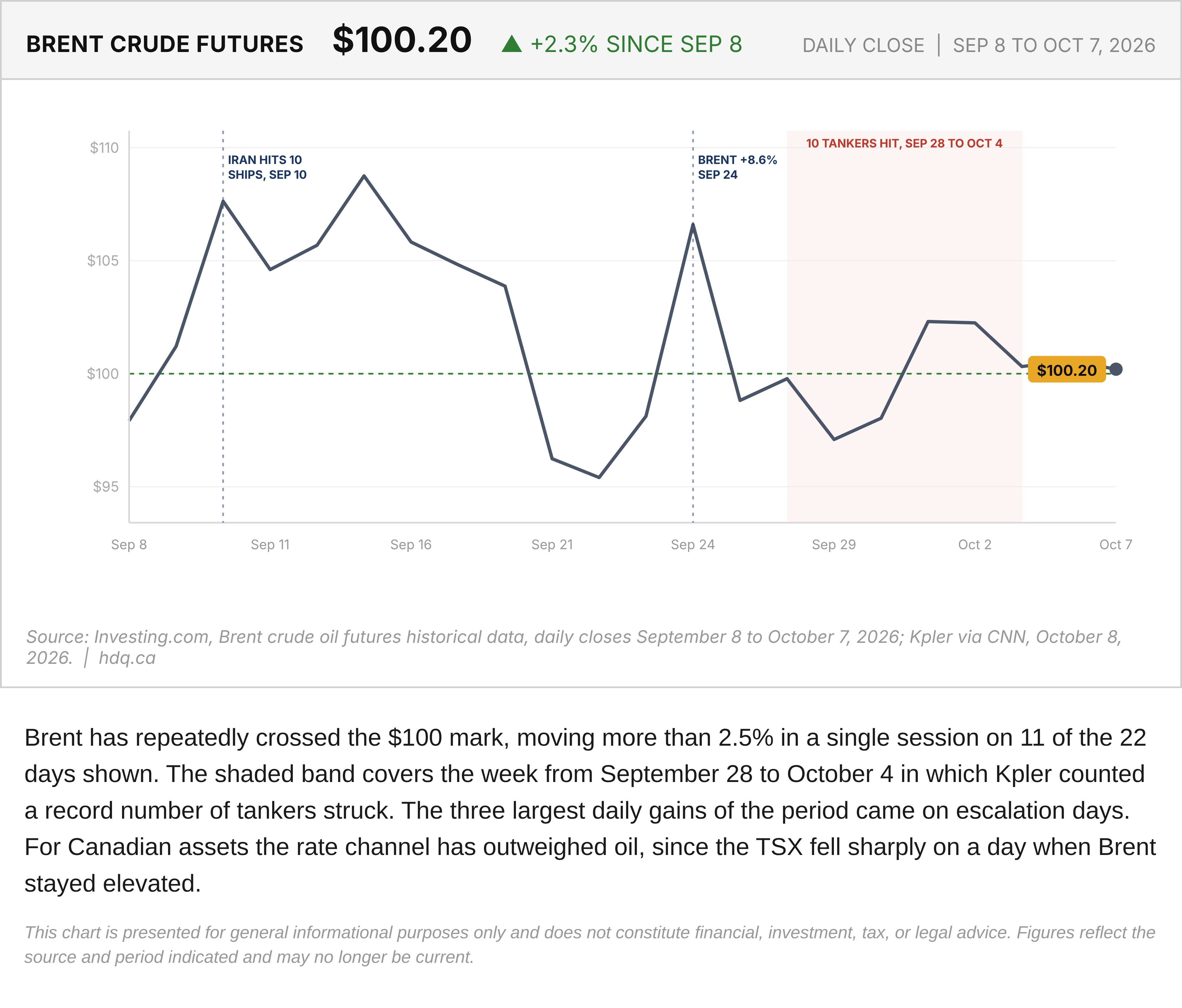 Line chart of Brent crude daily closes from September 8 to October 7, 2026, with a $100 line and a shaded tanker-attack week.