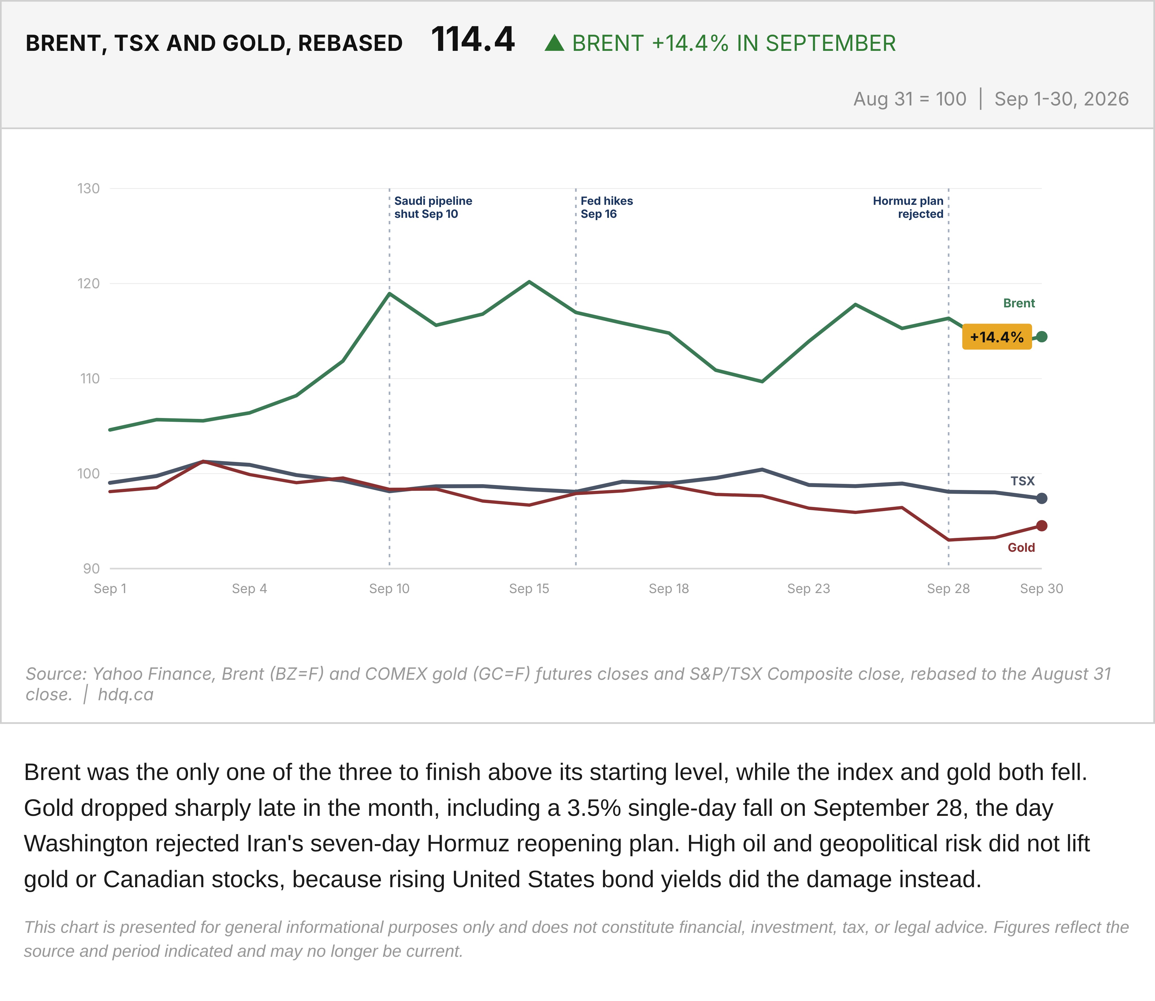 Line chart of Brent crude, the S&P/TSX Composite and gold futures rebased to 100 at the August 31 close.