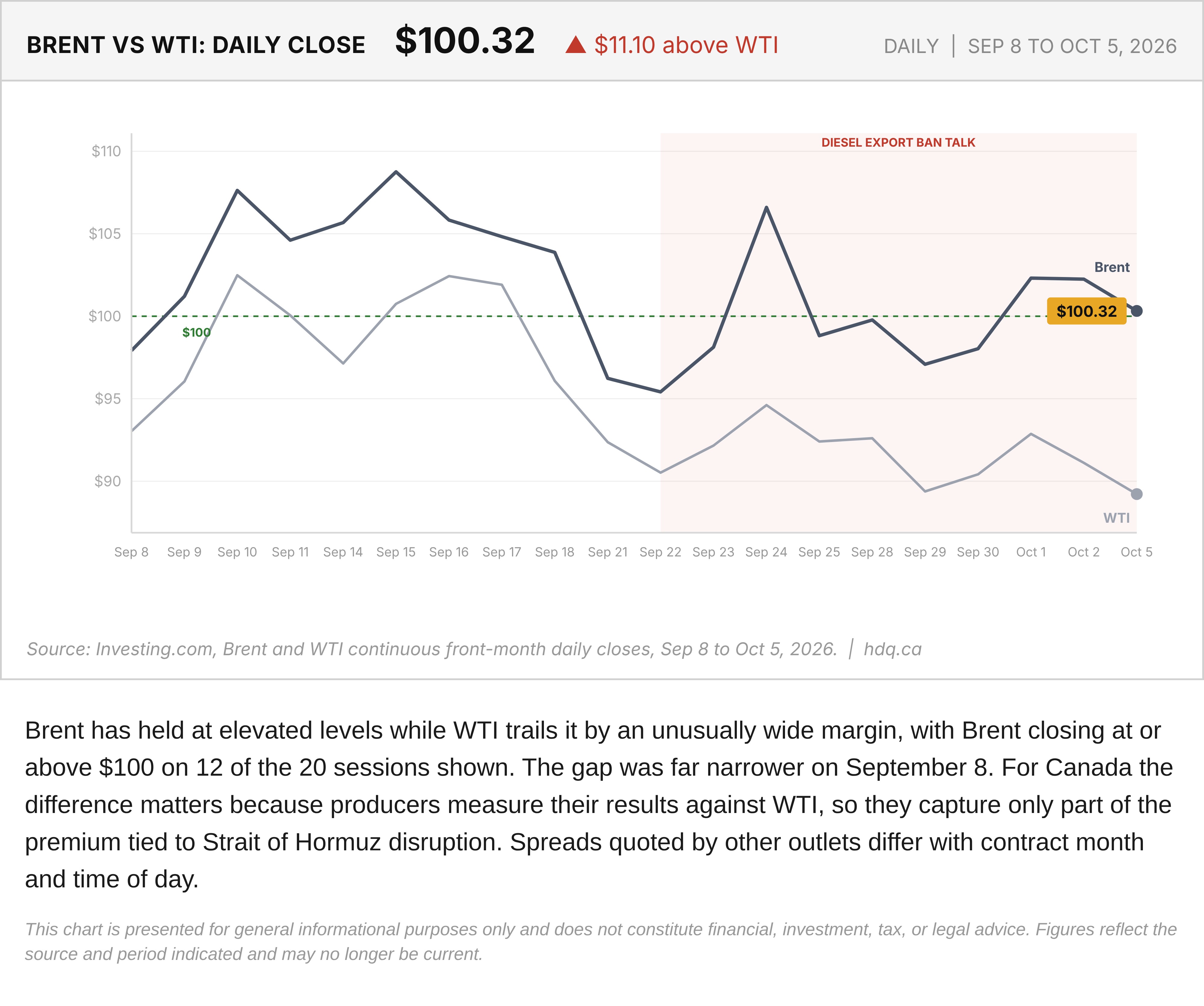 Line chart of Brent and WTI daily closing prices from September 8 to October 5, 2026, with Brent well above WTI.