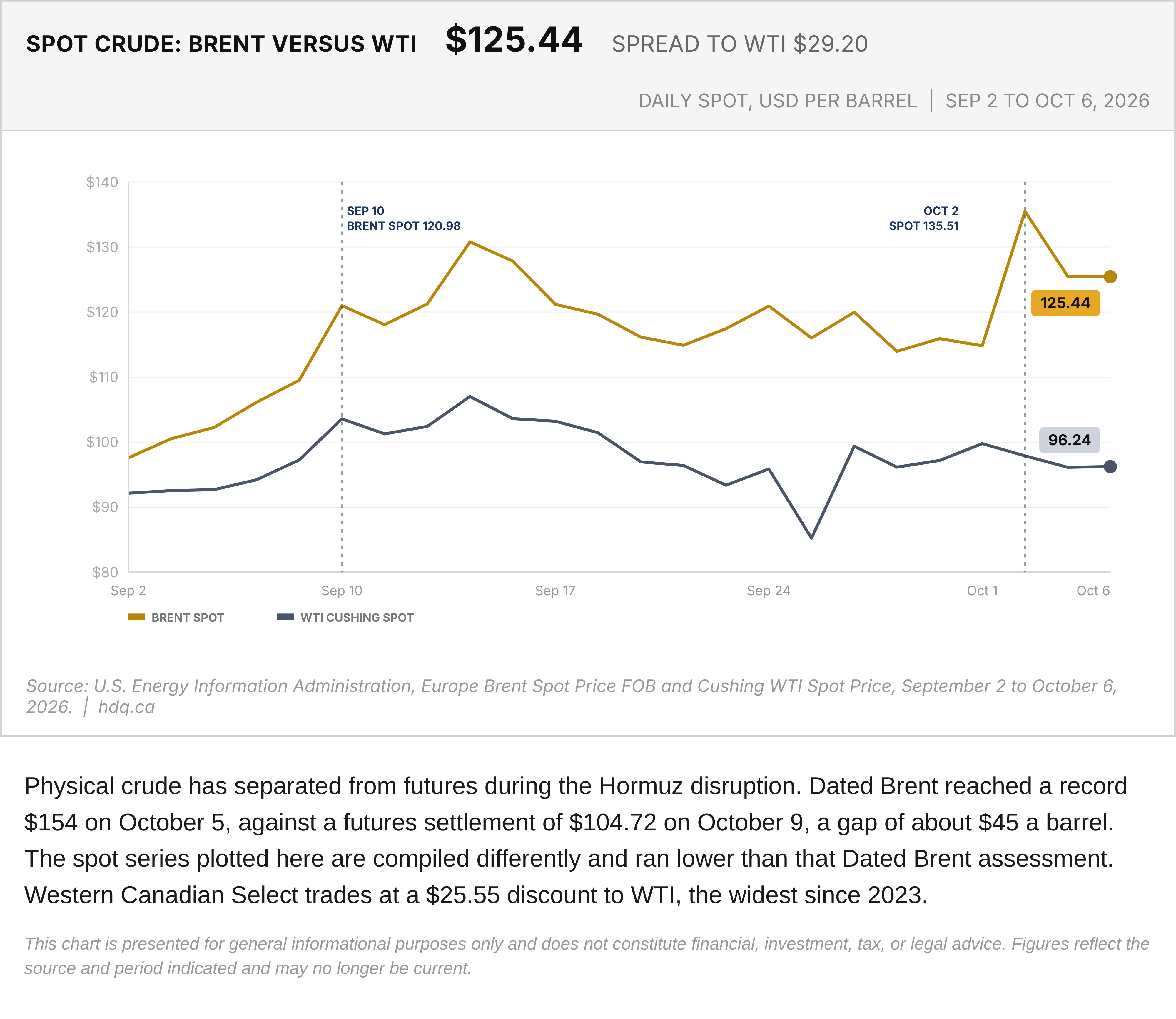 Line chart comparing daily Brent and WTI spot crude prices in US dollars per barrel from September 2 to October 6, 2026.