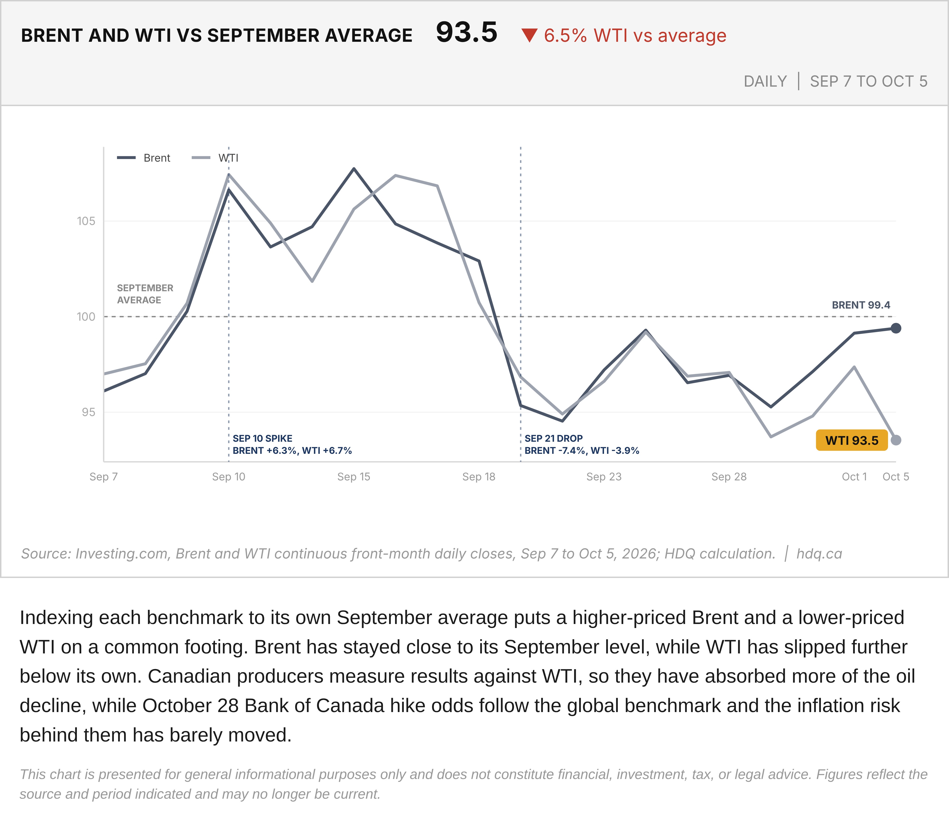 Line chart of Brent and WTI daily closes, each indexed to its own September average, from September 7 to October 5, 2026.