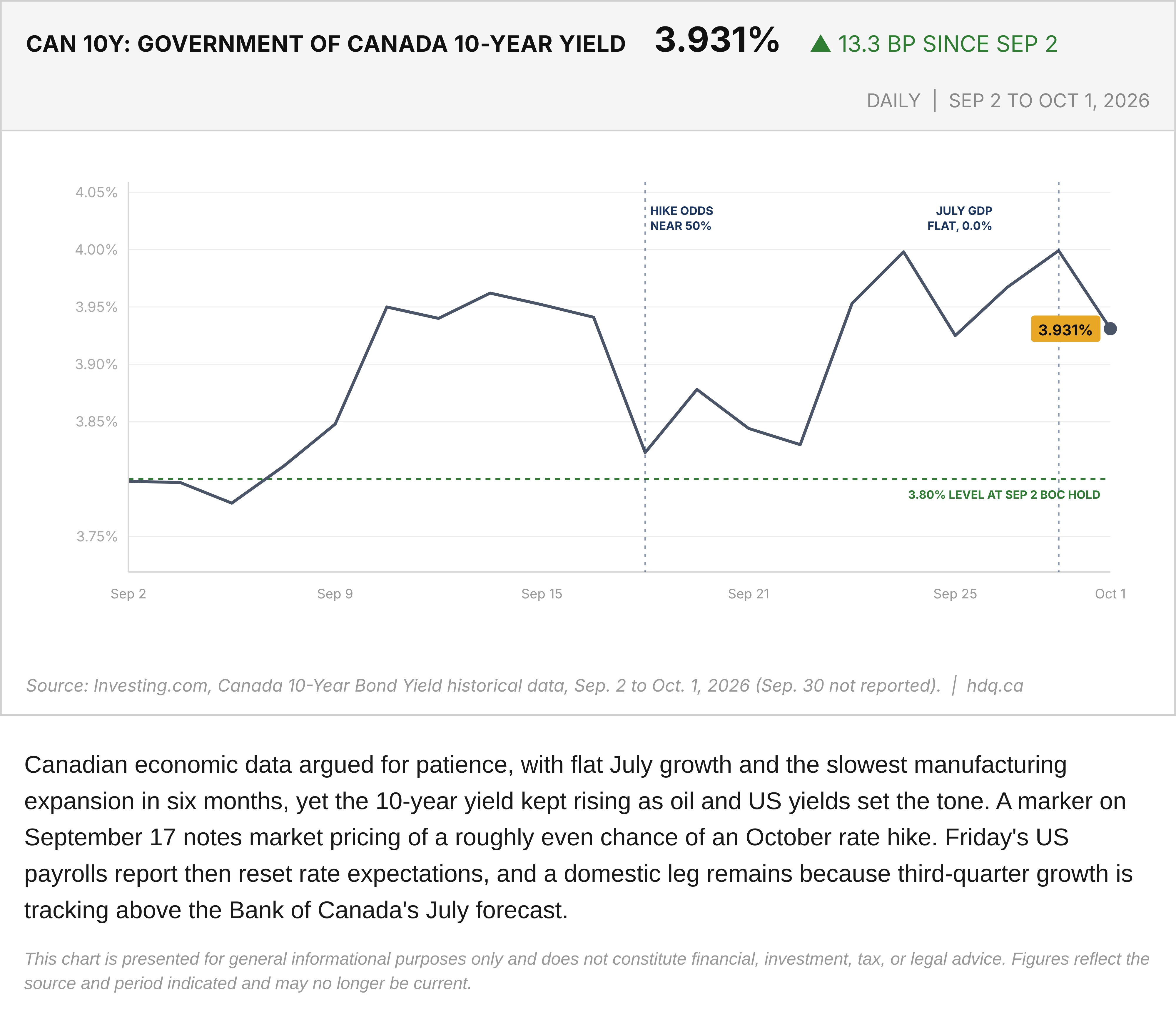 Line chart of the Government of Canada 10-year bond yield, daily from September 2 to October 1, 2026, with a market-pricing marker.