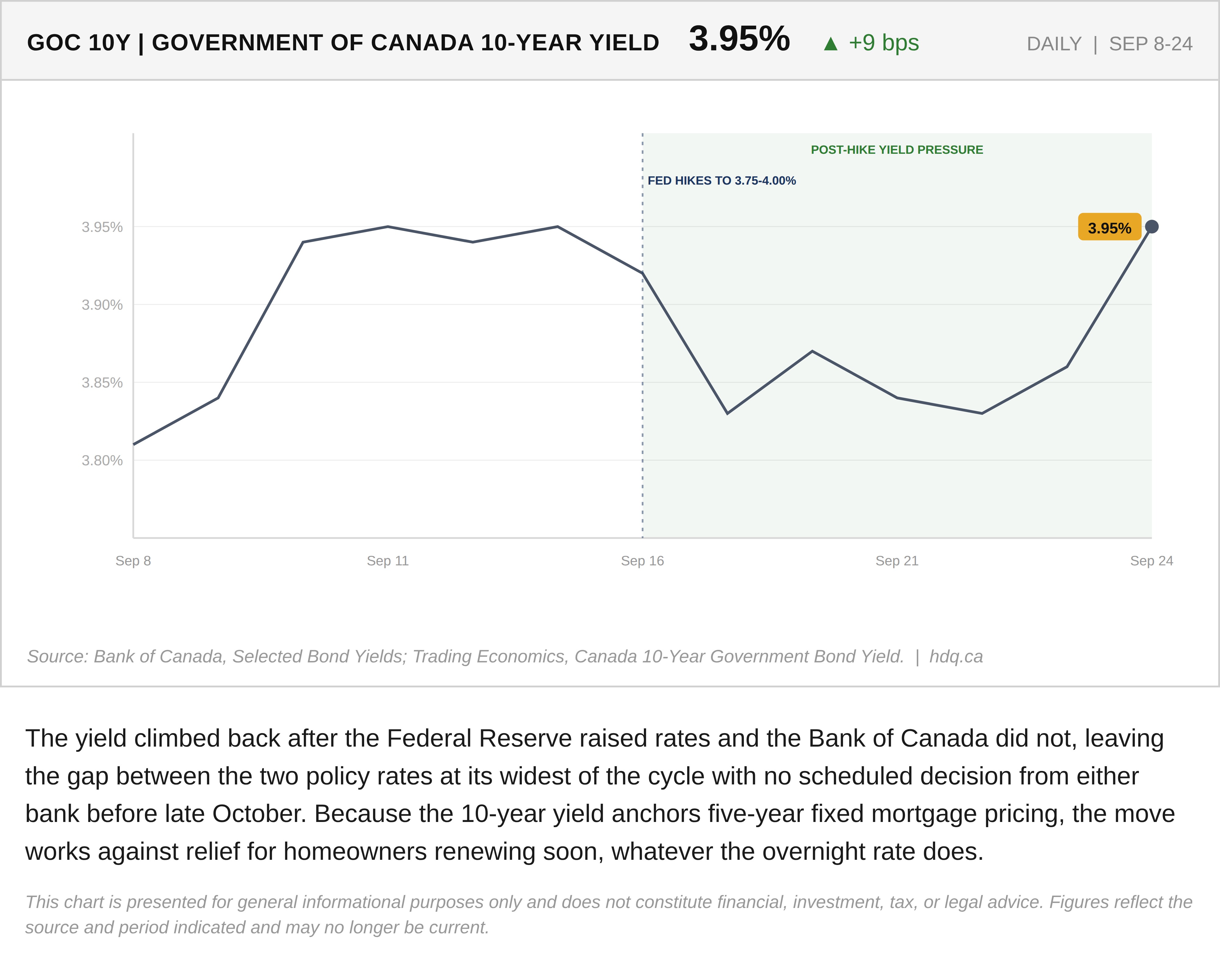 Line chart of the Government of Canada 10-year bond yield from September 8 to 24, 2026, returning to its September high.