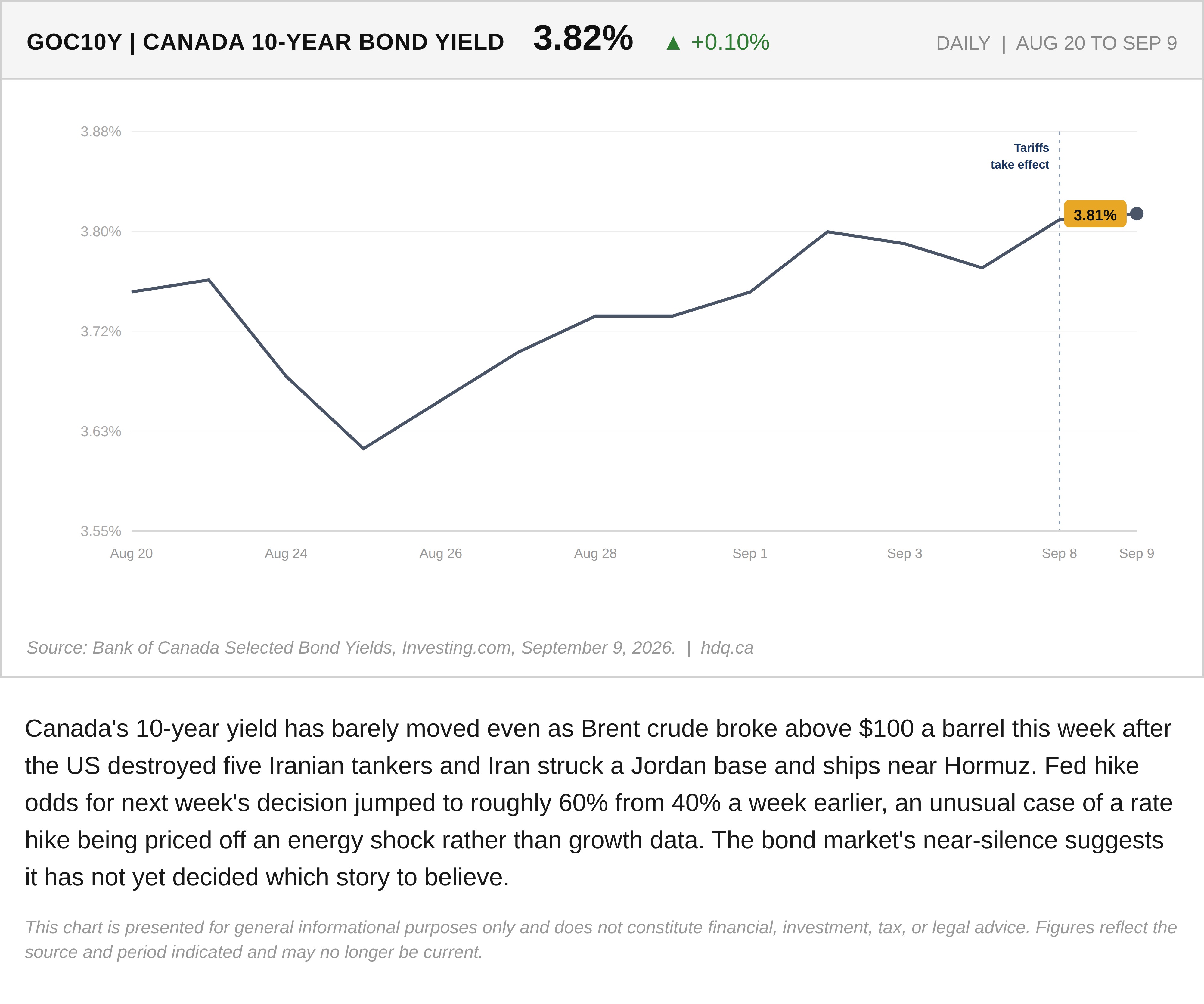 Line chart showing Canada's 10-year government bond yield climbing toward a two-year high in early September 2026.