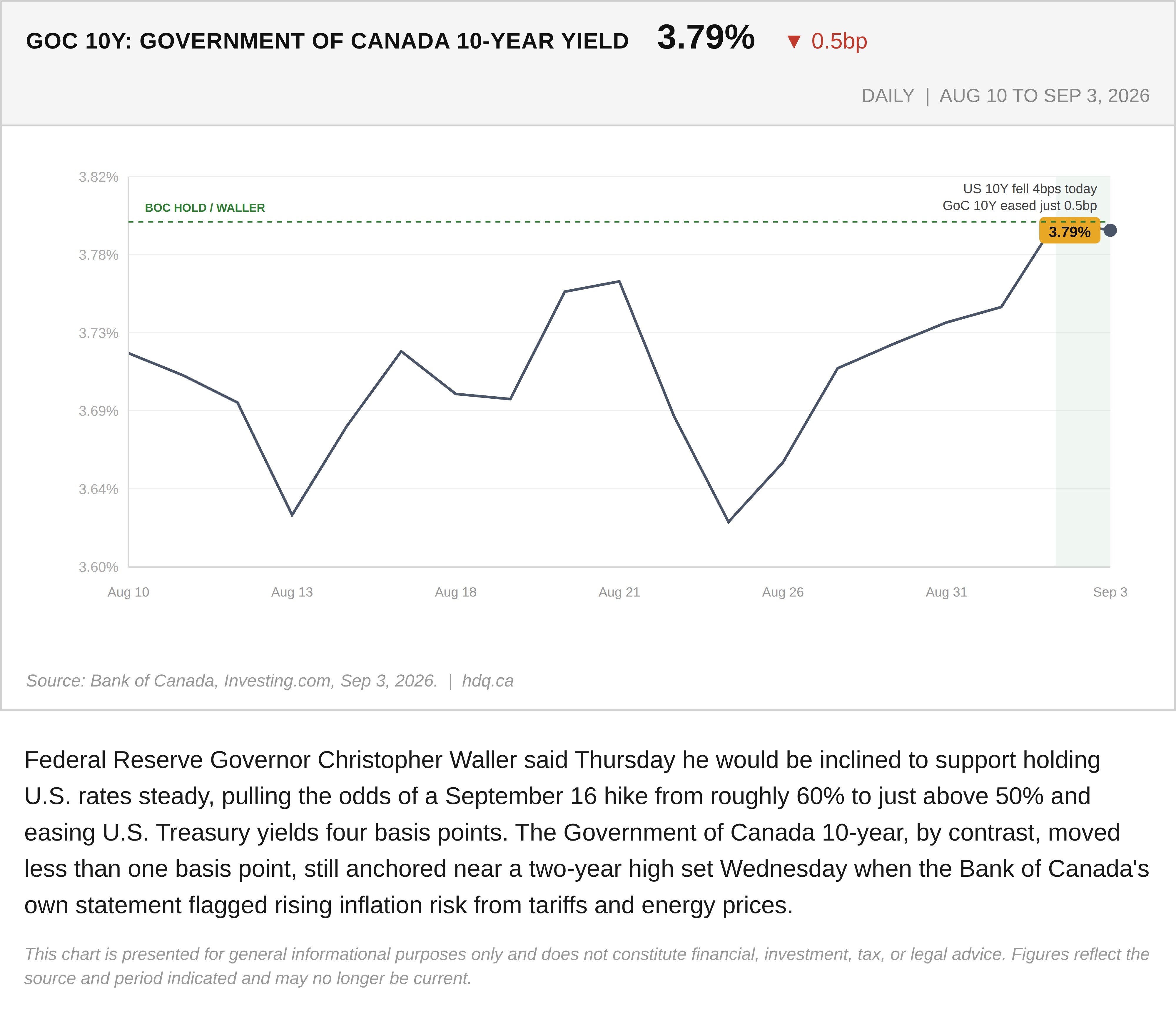 Line chart showing the Government of Canada 10-year bond yield holding near a two-year high in early September.