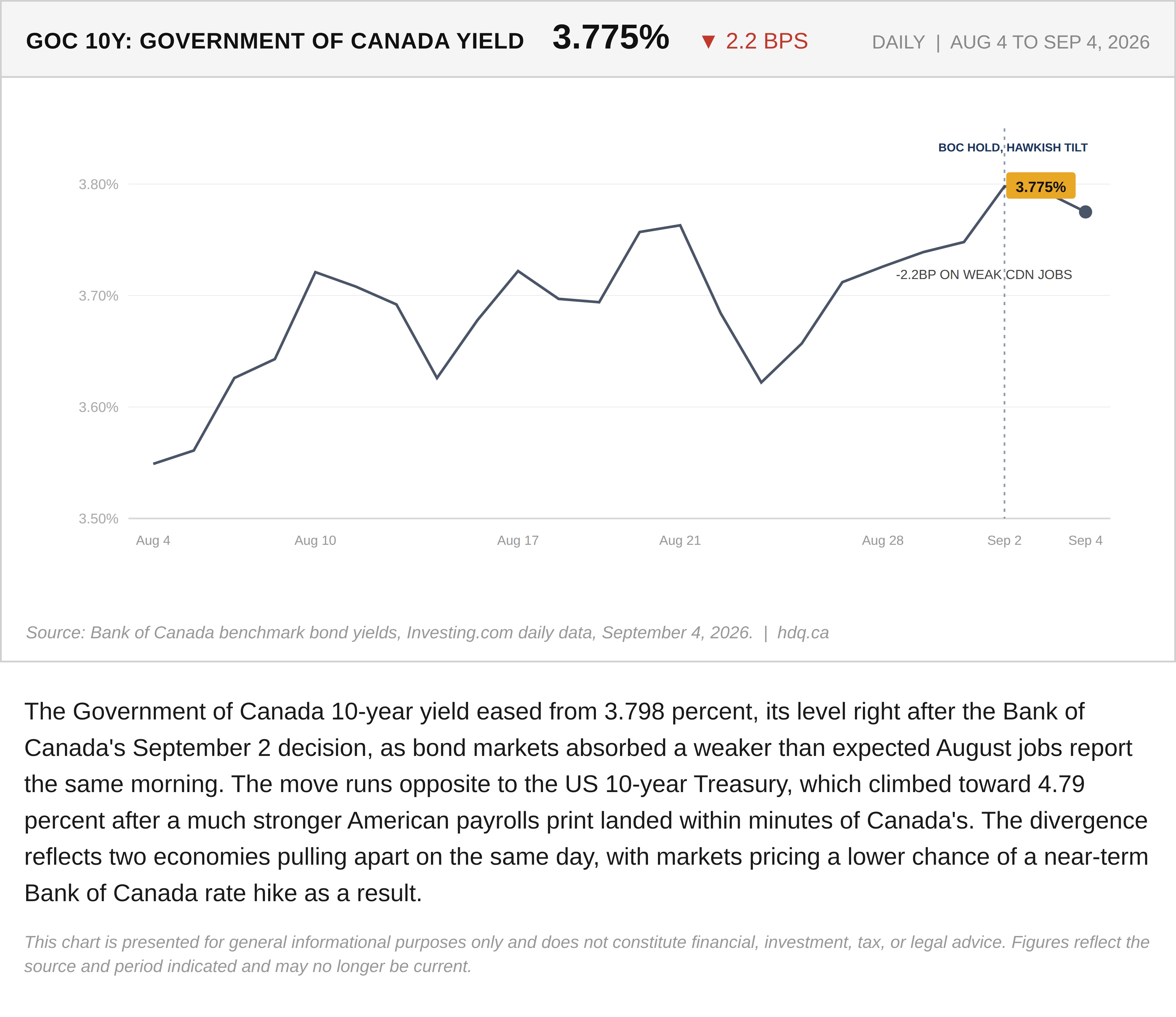 Line chart showing the Government of Canada 10-year bond yield easing slightly on Friday morning.